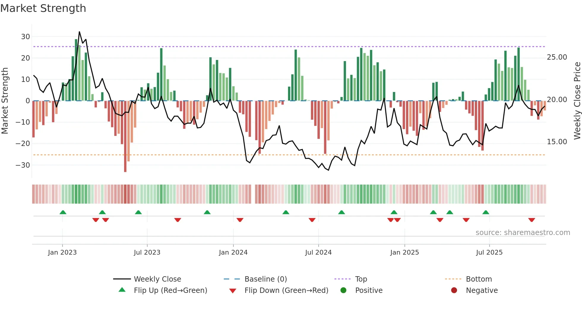 002824 weekly Market Strength chart