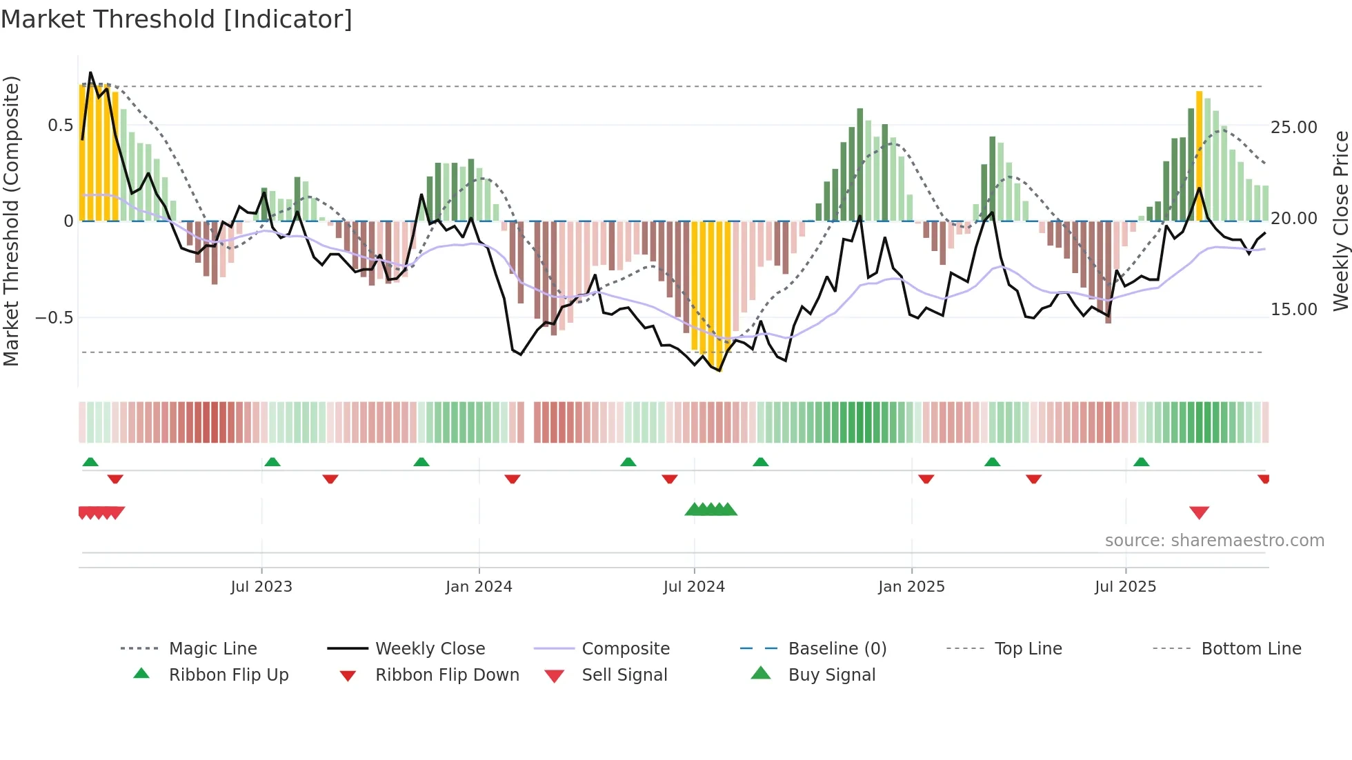 002824 weekly Market Threshold chart