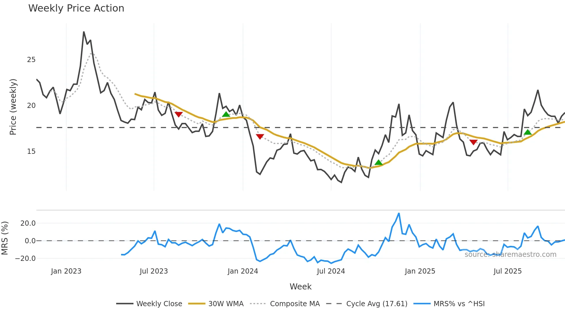 002824 weekly Price Action chart, closing 2025-10-27