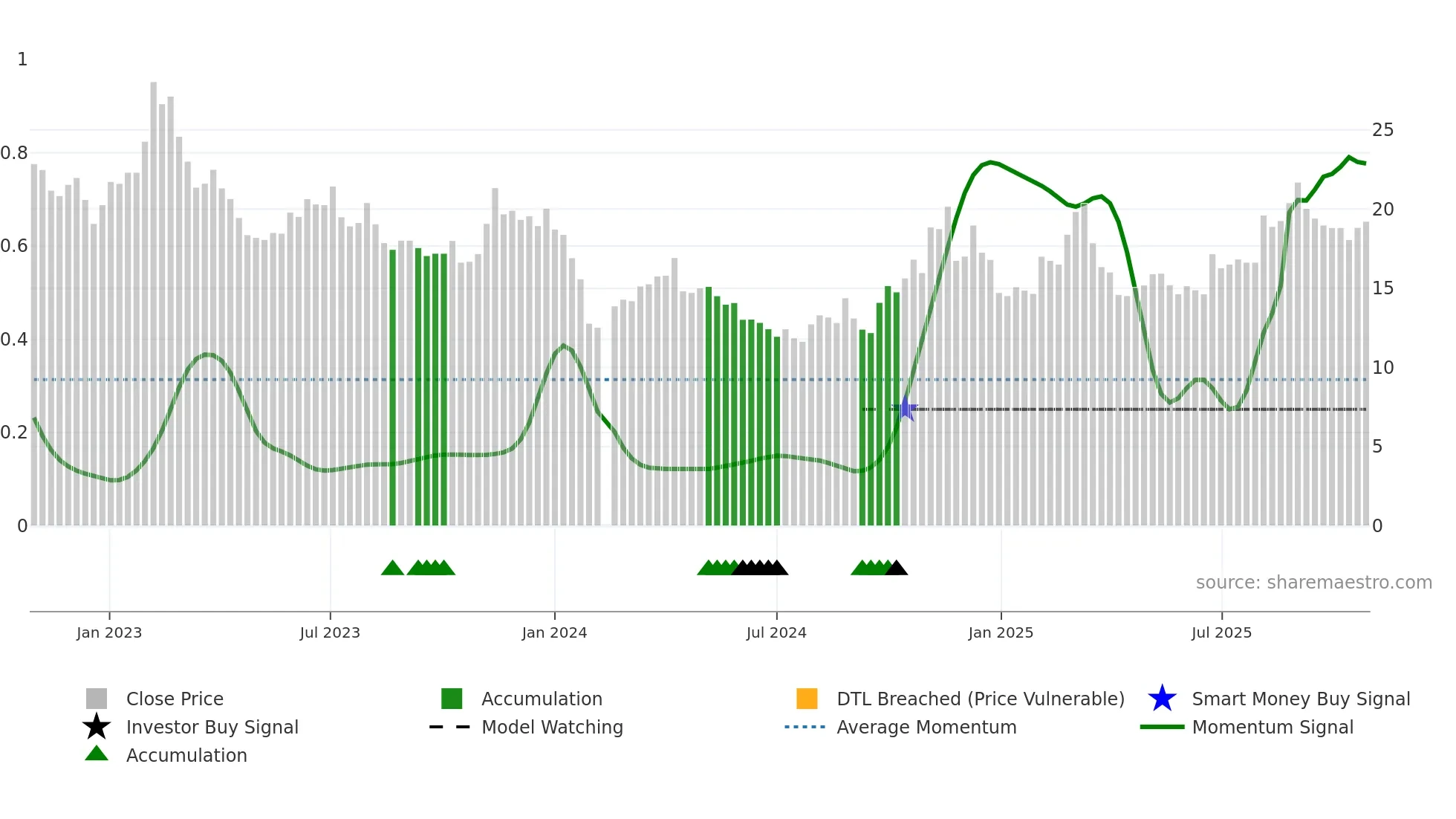 002824 weekly Smart Money chart
