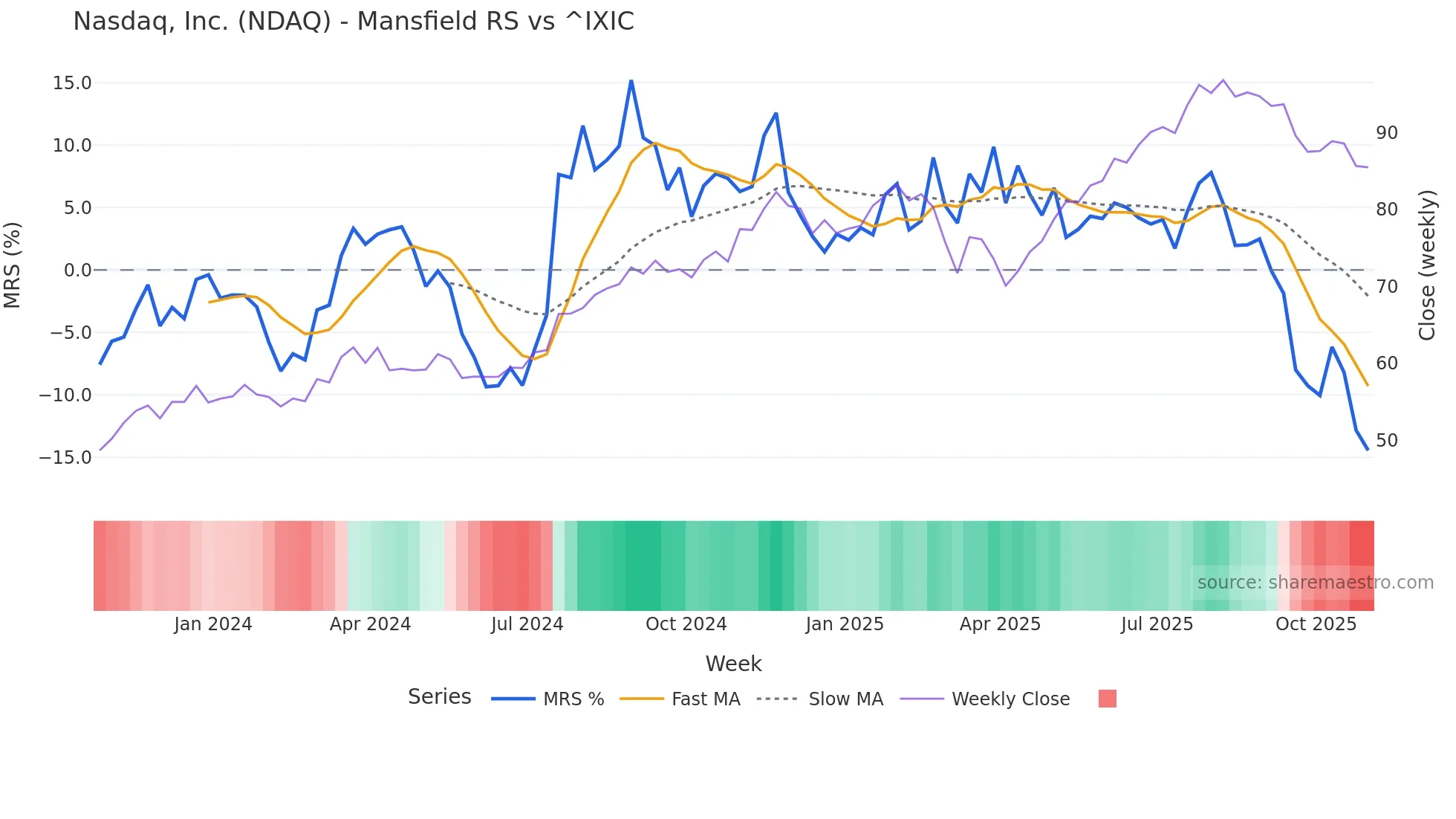 NDAQ Mansfield Relative Strength chart