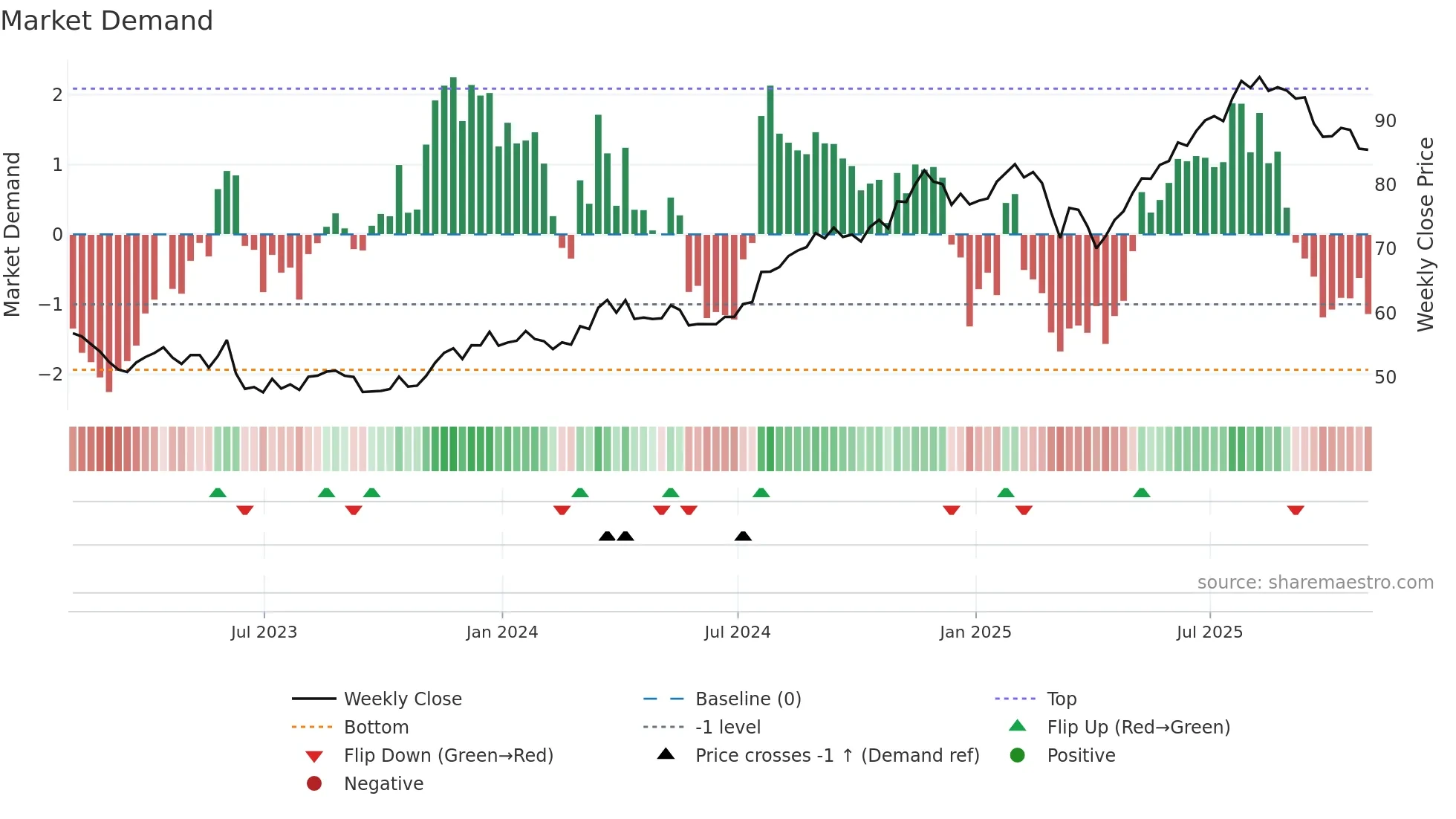 NDAQ weekly Market Demand chart