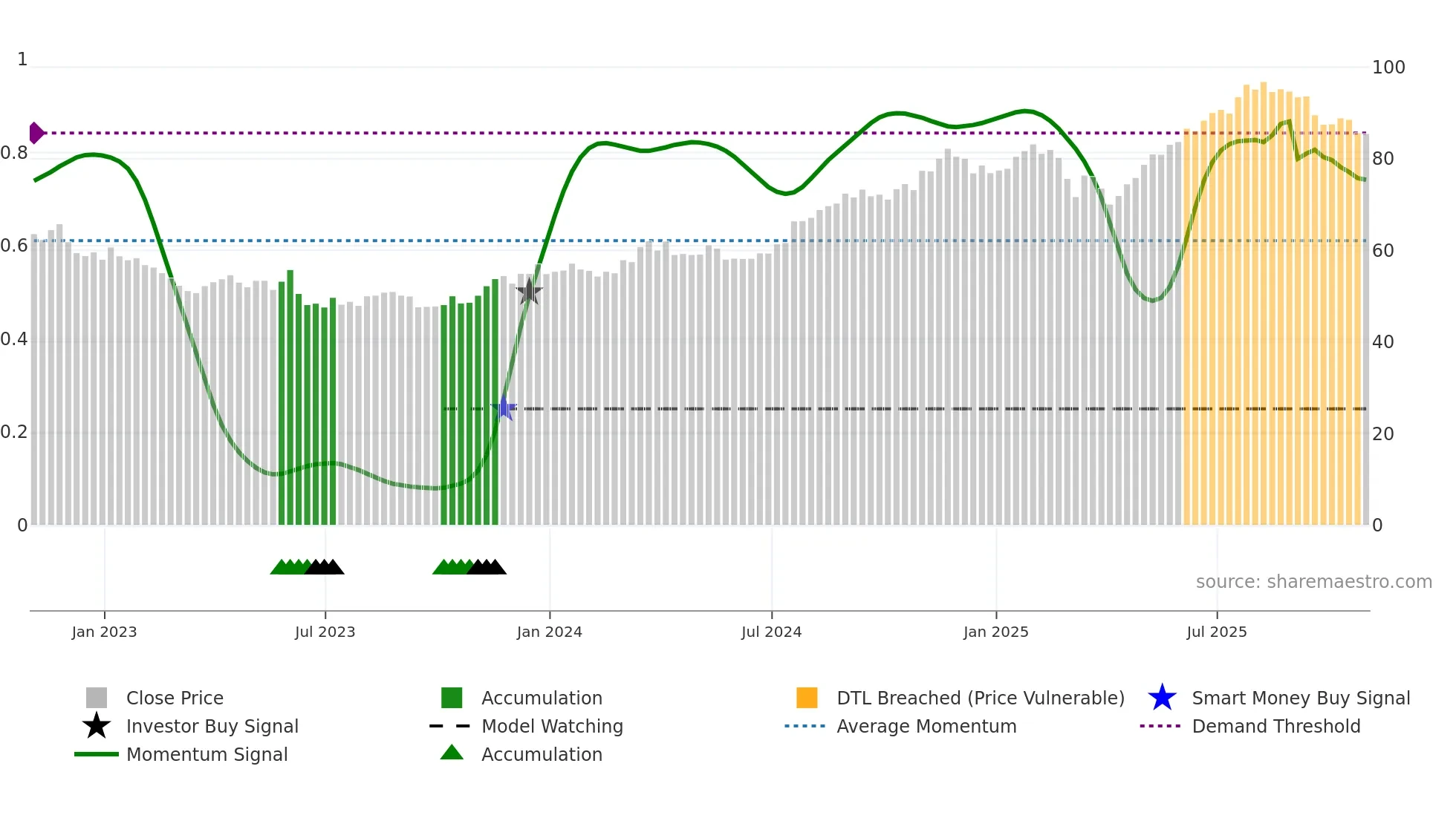NDAQ weekly Smart Money chart