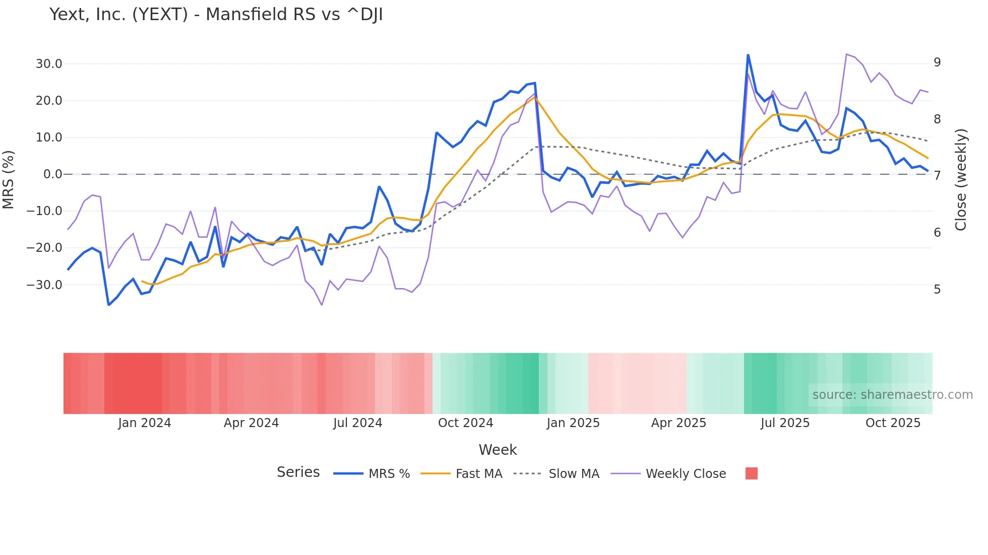 YEXT Mansfield Relative Strength chart