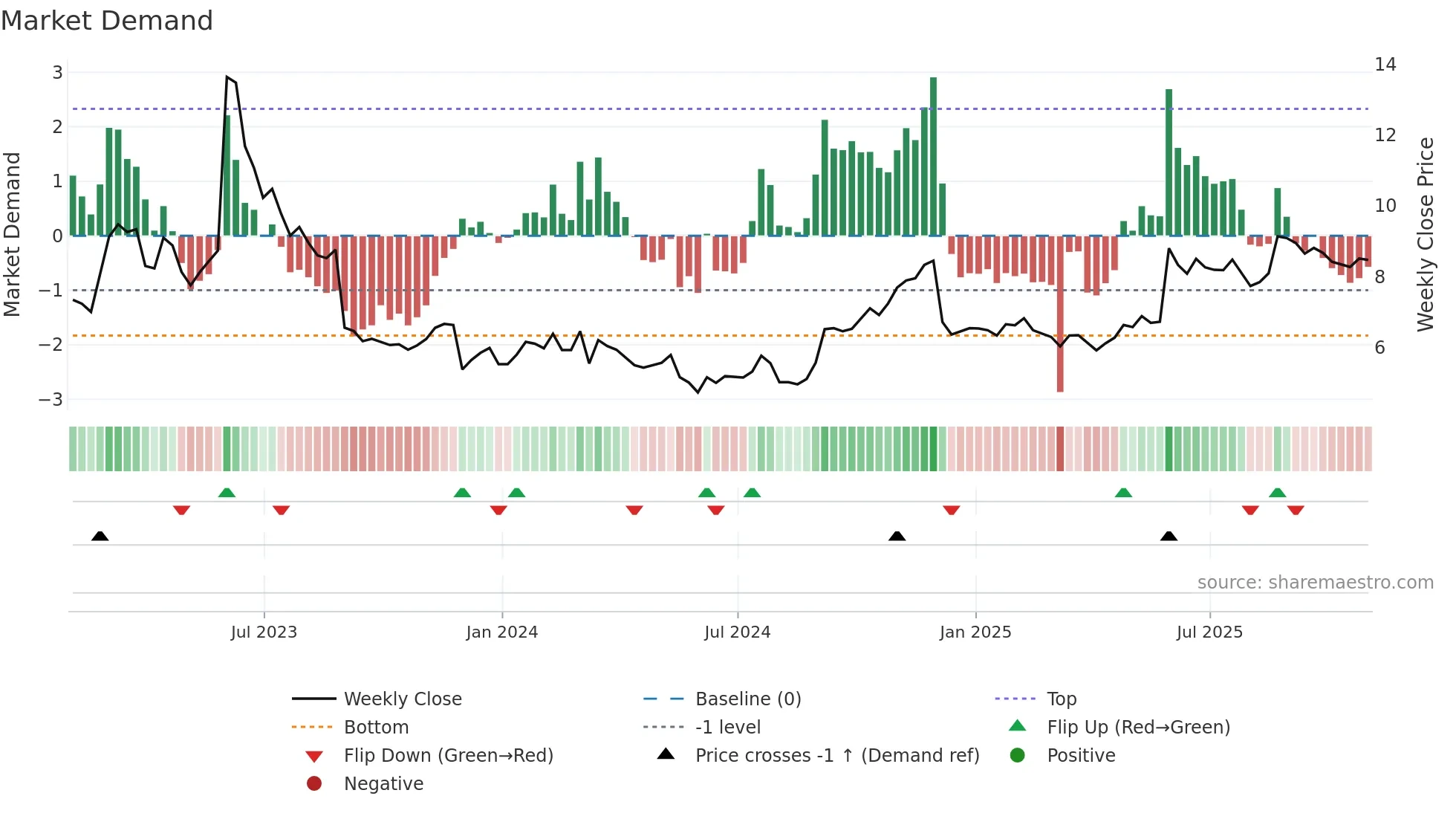YEXT weekly Market Demand chart