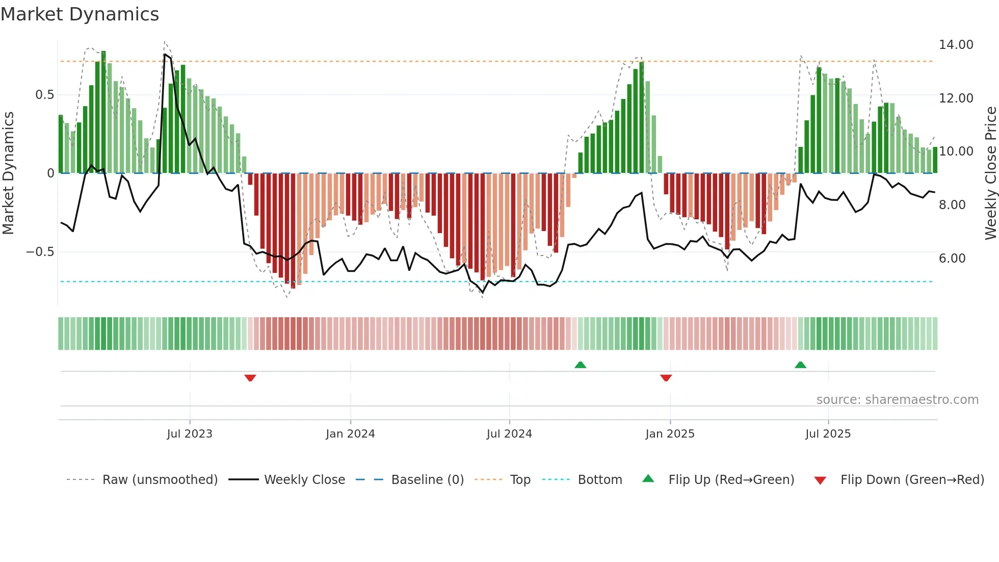 YEXT weekly Market Dynamics chart