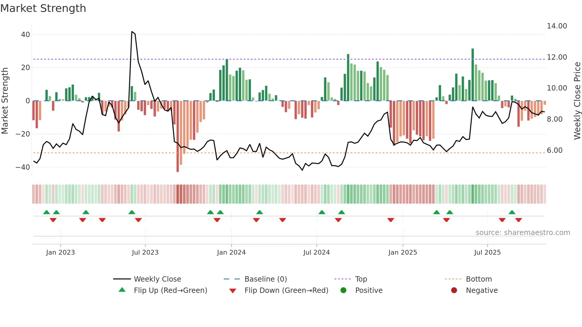YEXT weekly Market Strength chart