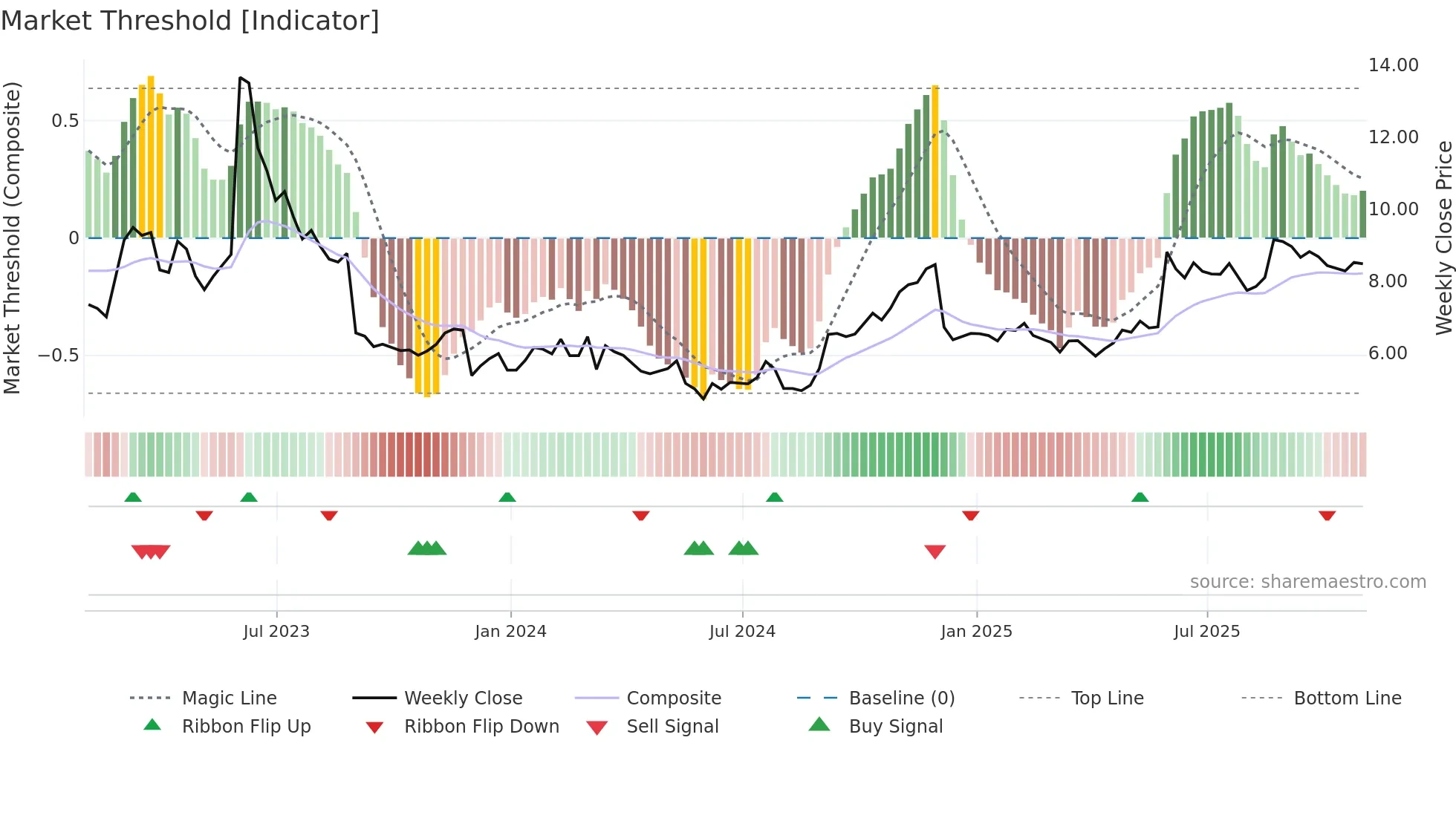 YEXT weekly Market Threshold chart