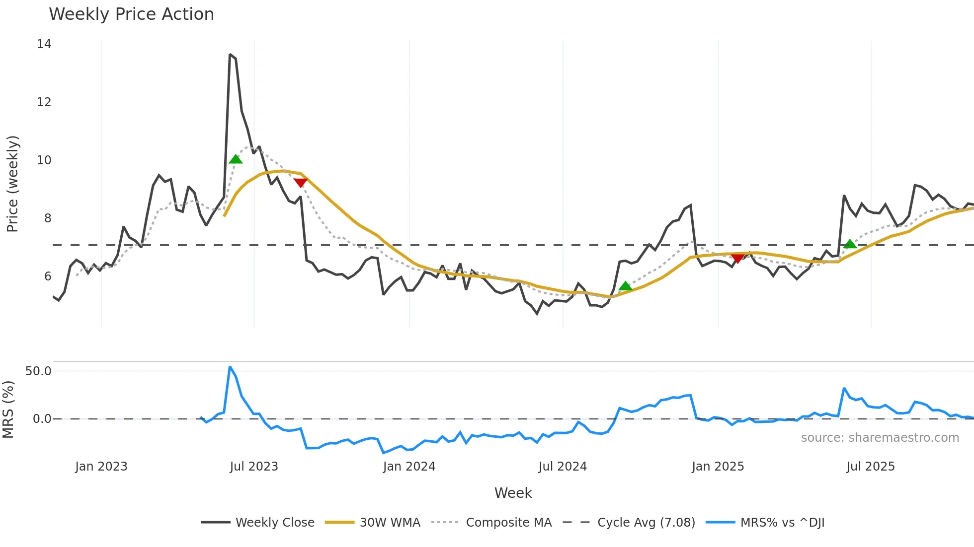 YEXT weekly Price Action chart, closing 2025-10-31