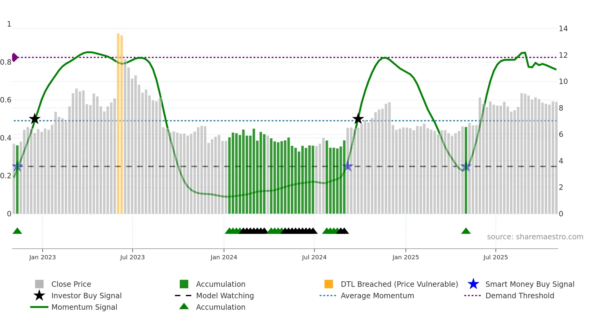 YEXT weekly Smart Money chart