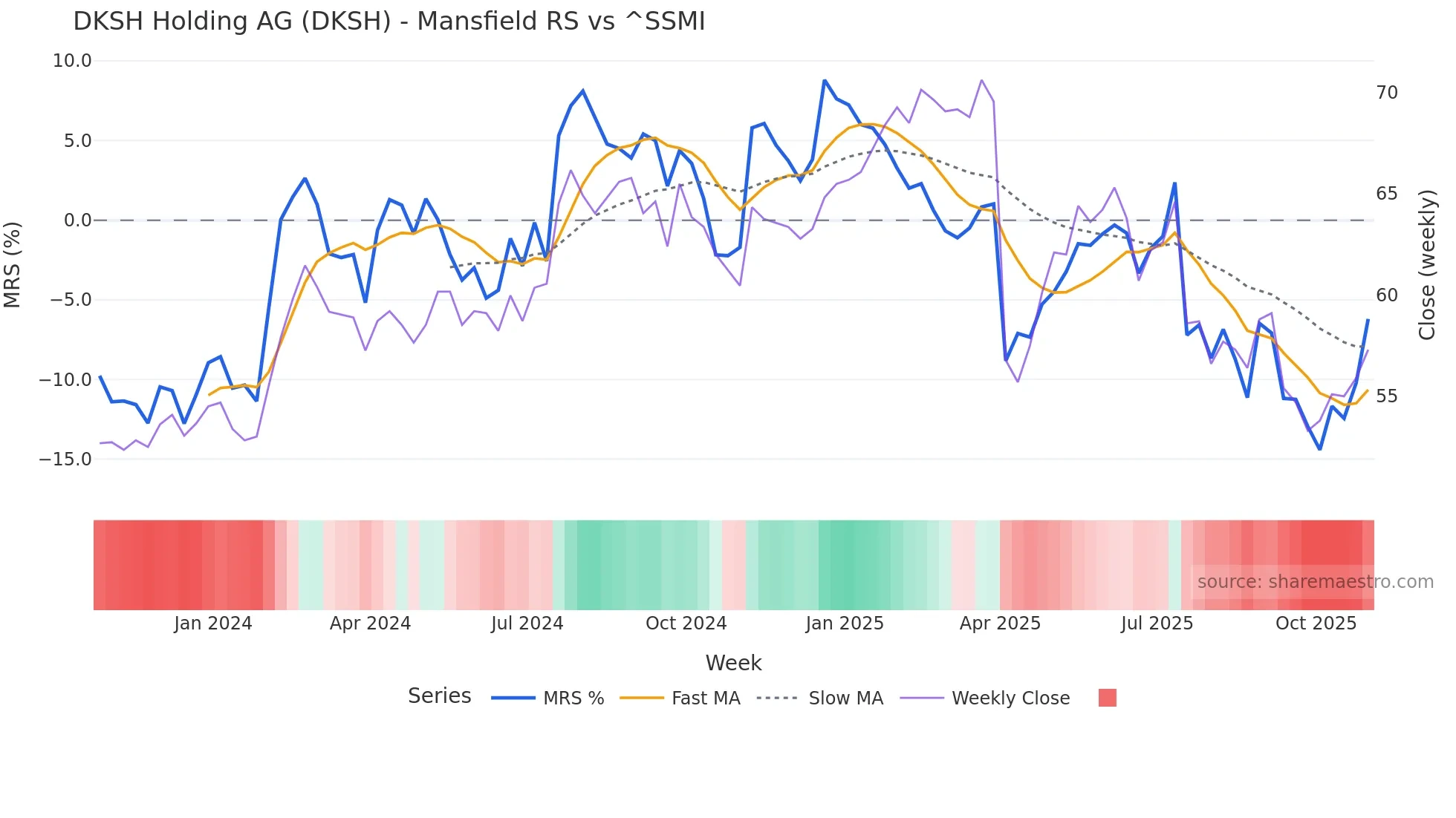 DKSH Mansfield Relative Strength chart