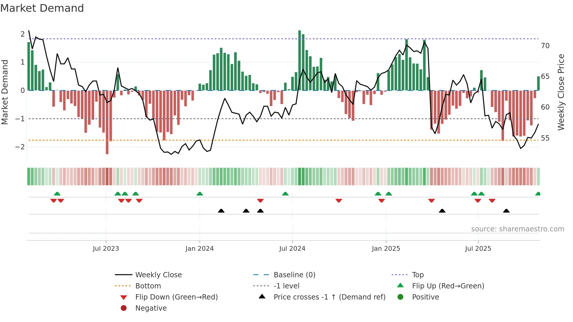 DKSH weekly Market Demand chart