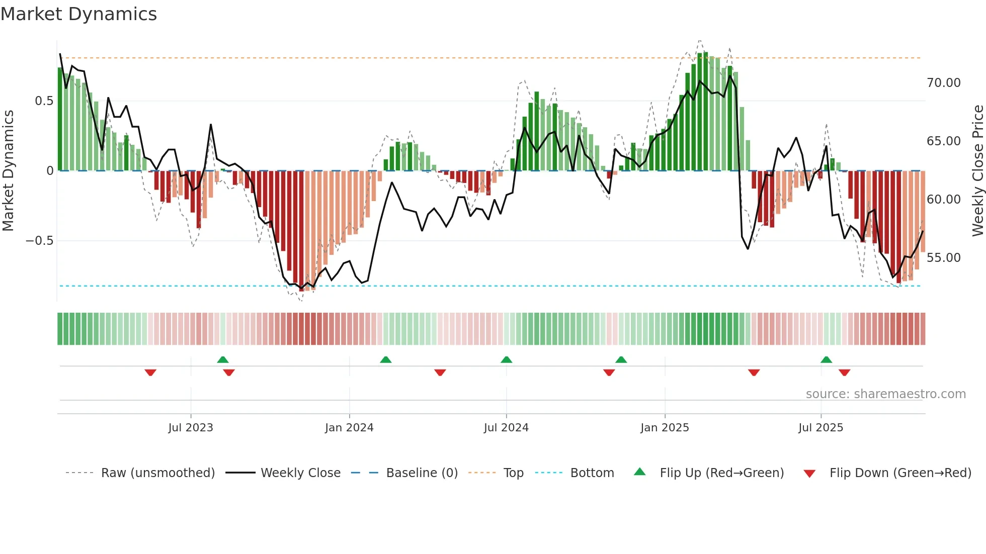 DKSH weekly Market Dynamics chart