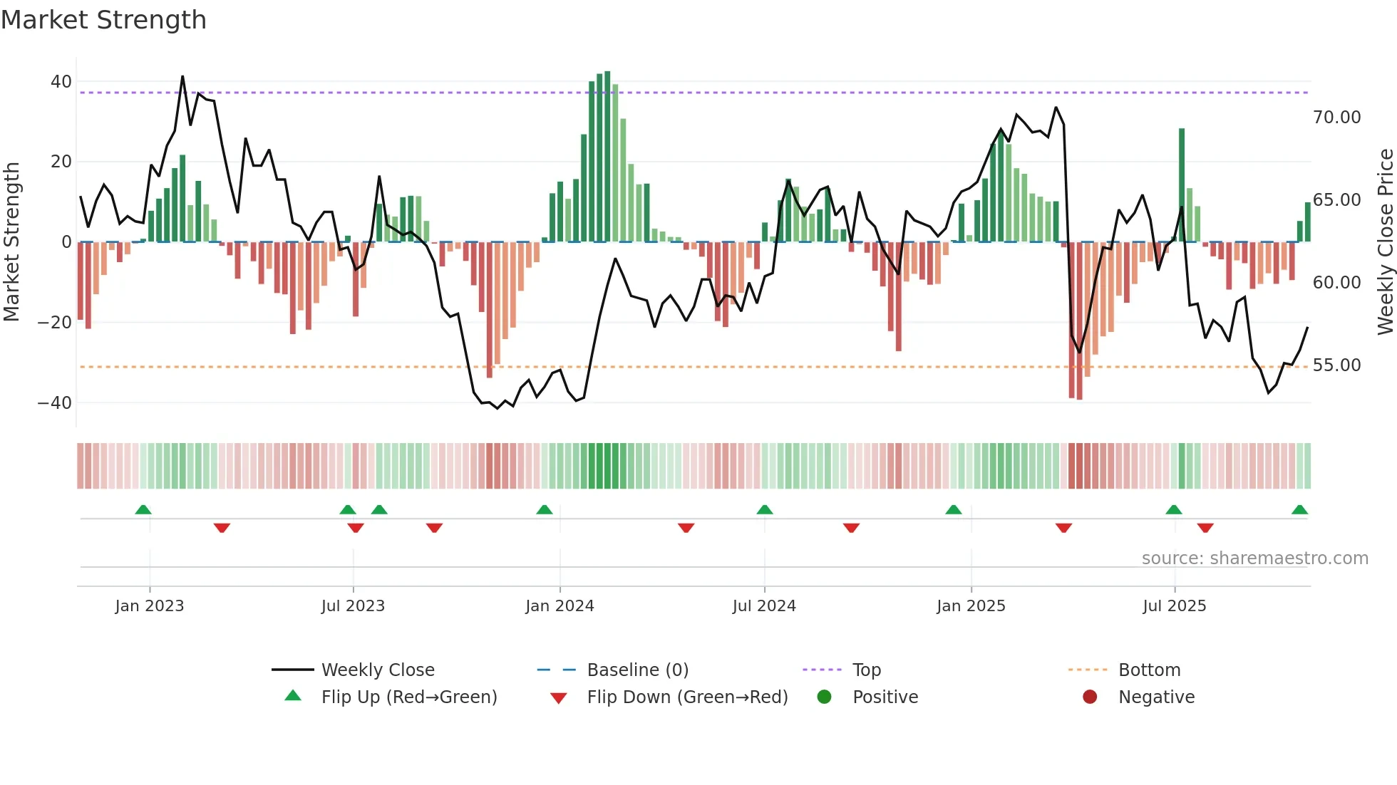DKSH weekly Market Strength chart