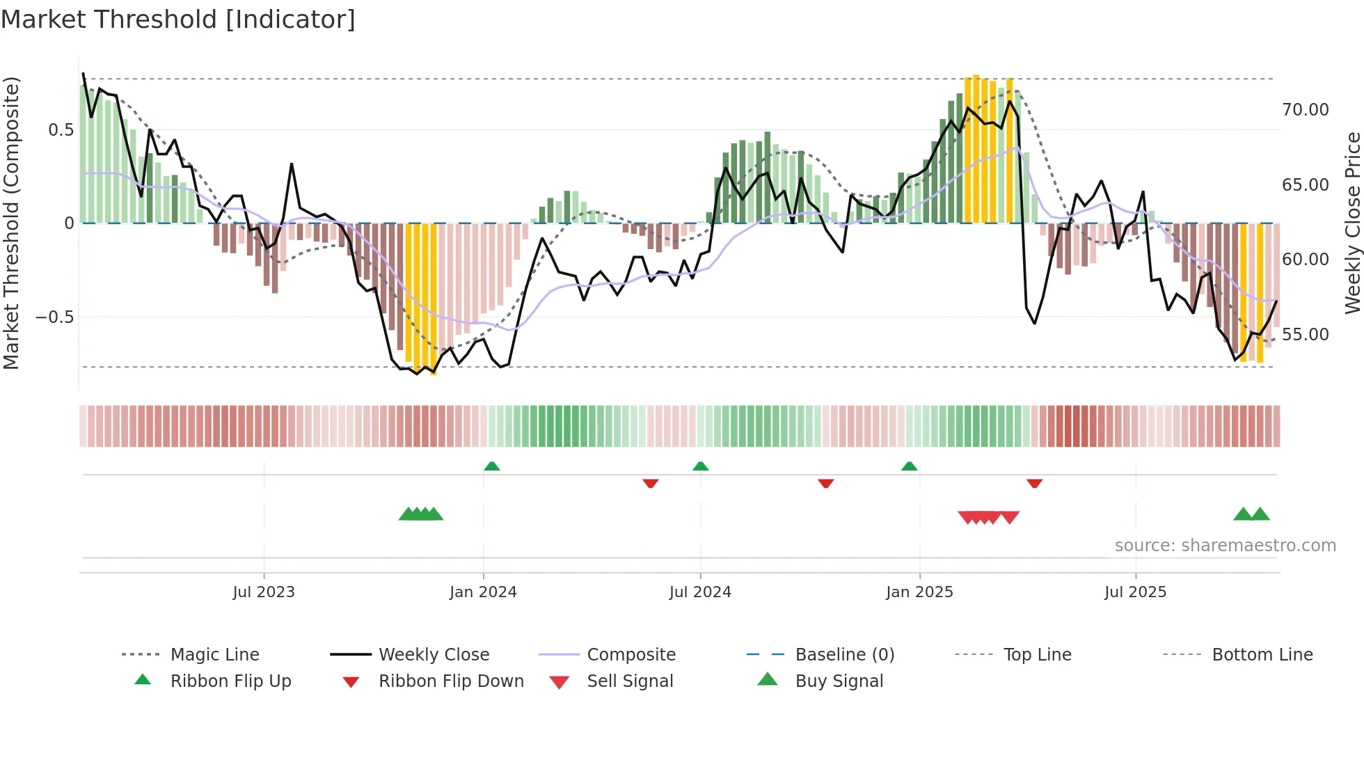 DKSH weekly Market Threshold chart