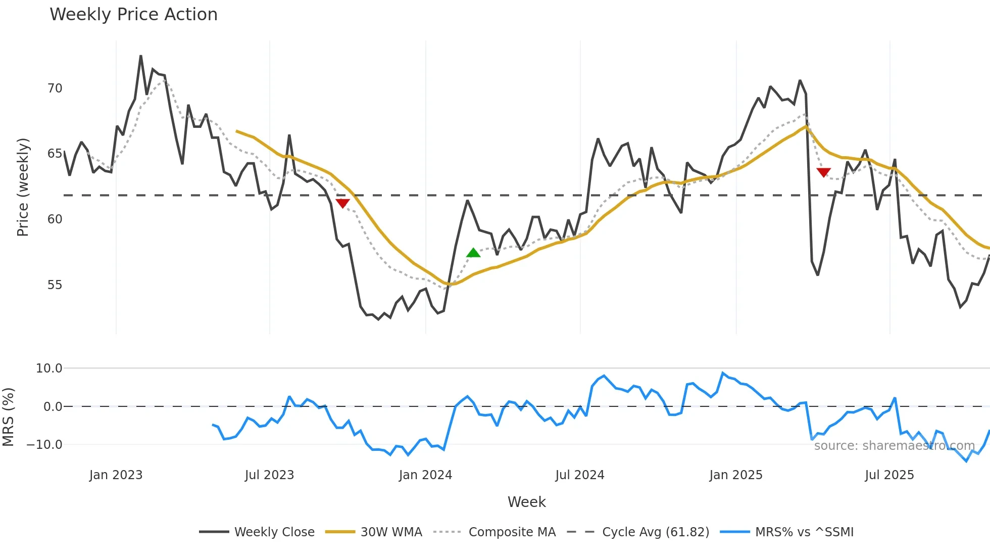 DKSH weekly Price Action chart, closing 2025-10-27