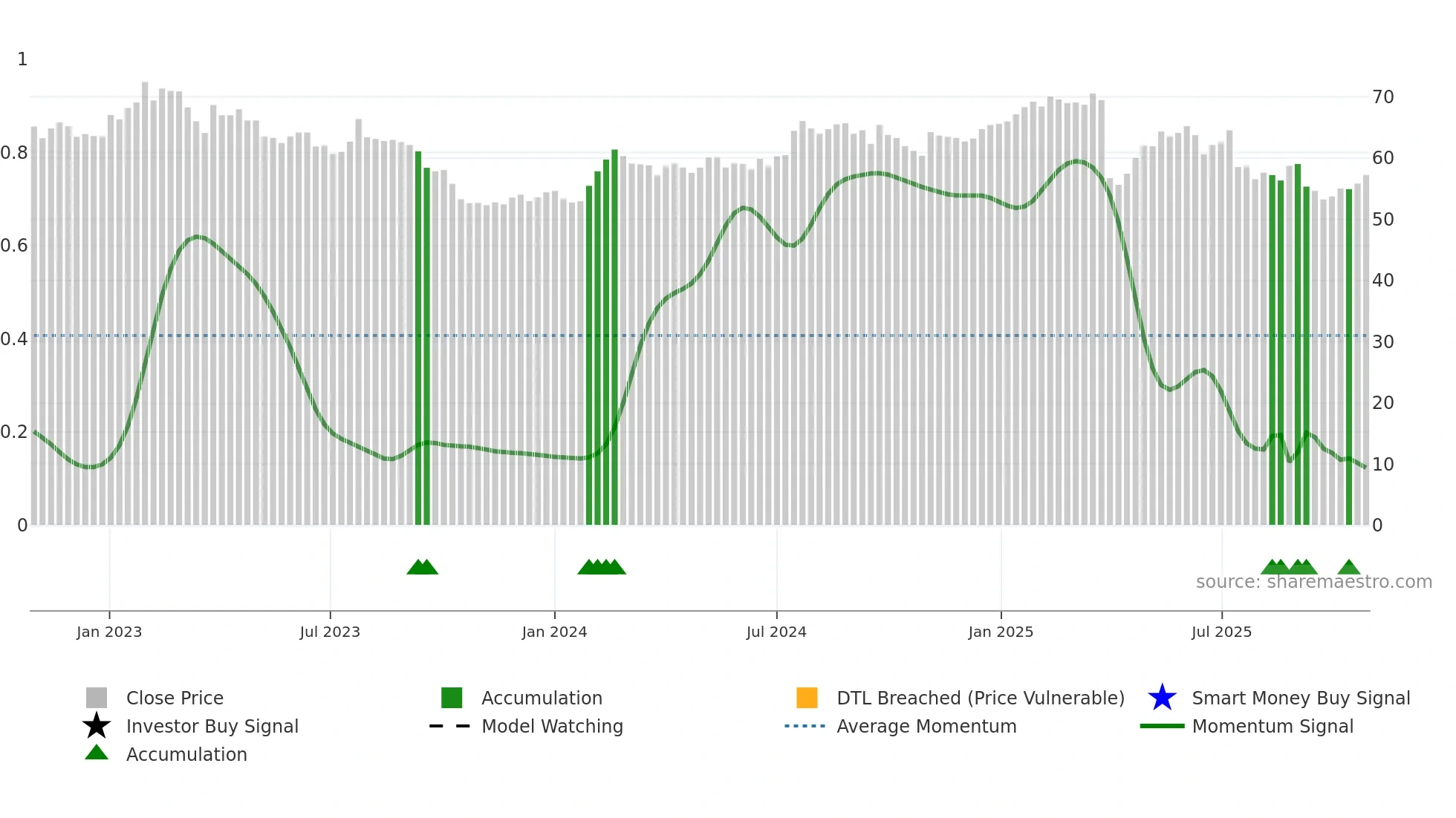 DKSH weekly Smart Money chart