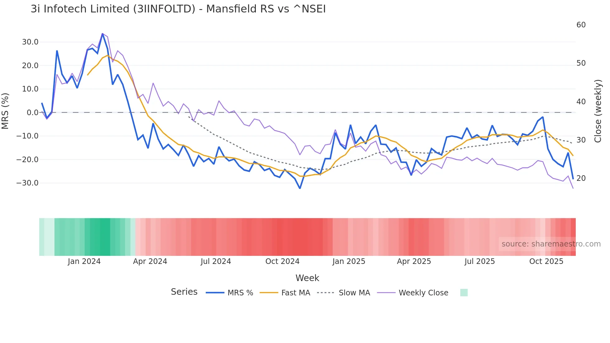 3IINFOLTD Mansfield Relative Strength chart