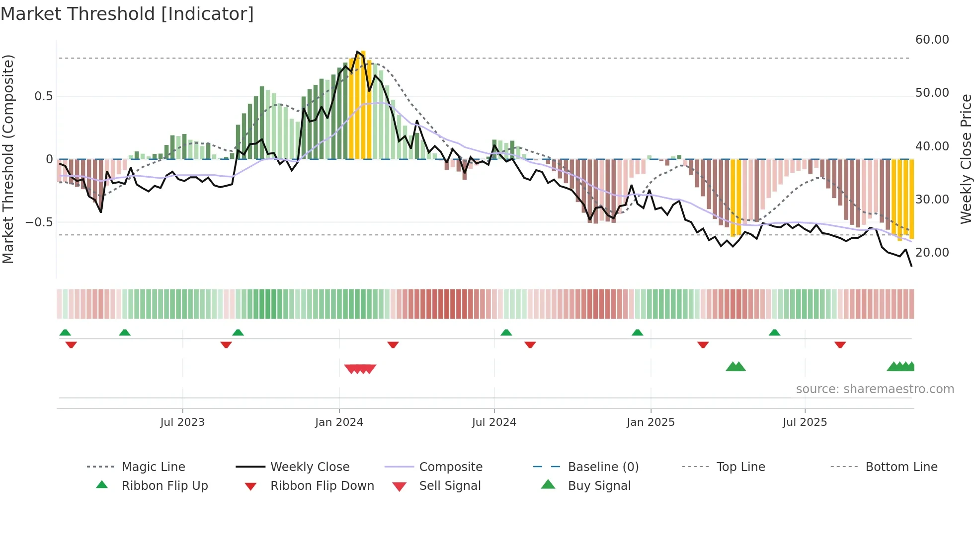 3IINFOLTD weekly Market Threshold chart