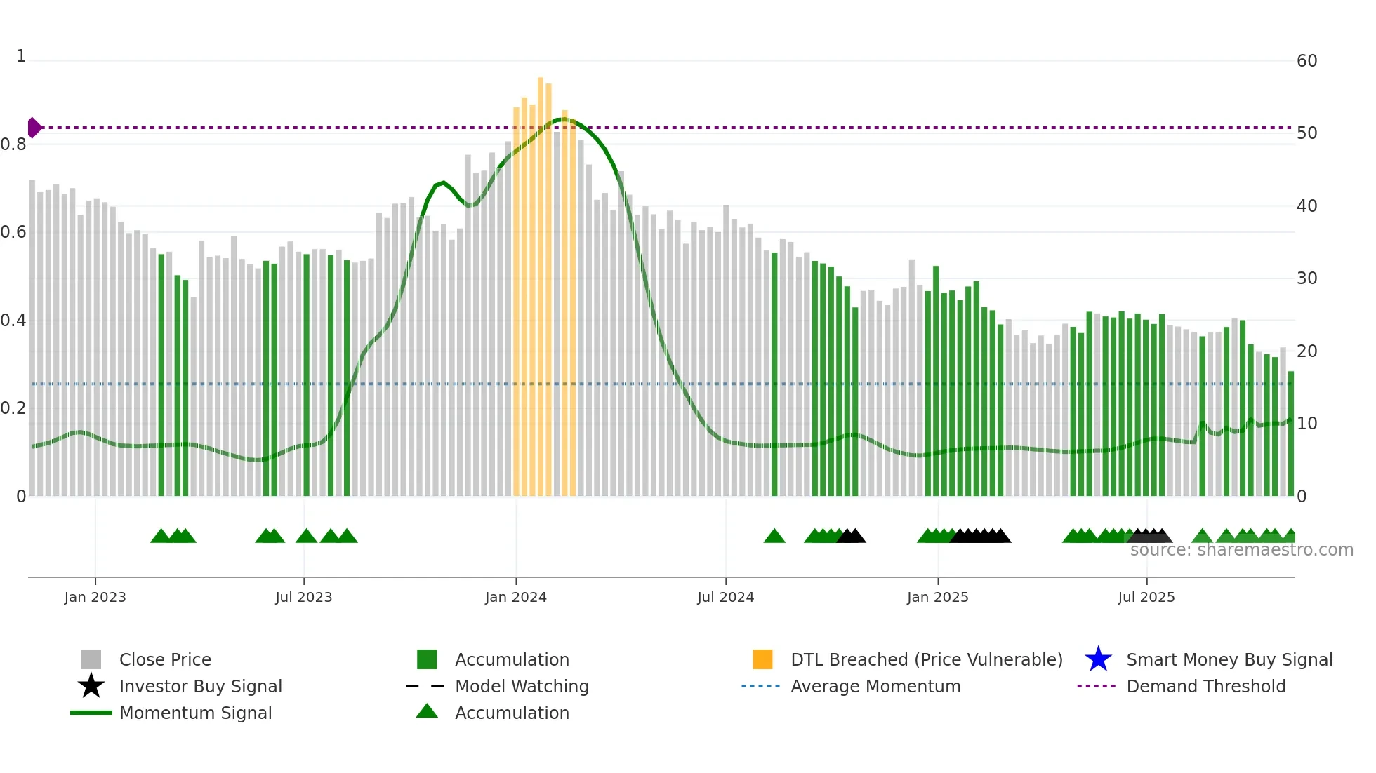 3IINFOLTD weekly Smart Money chart