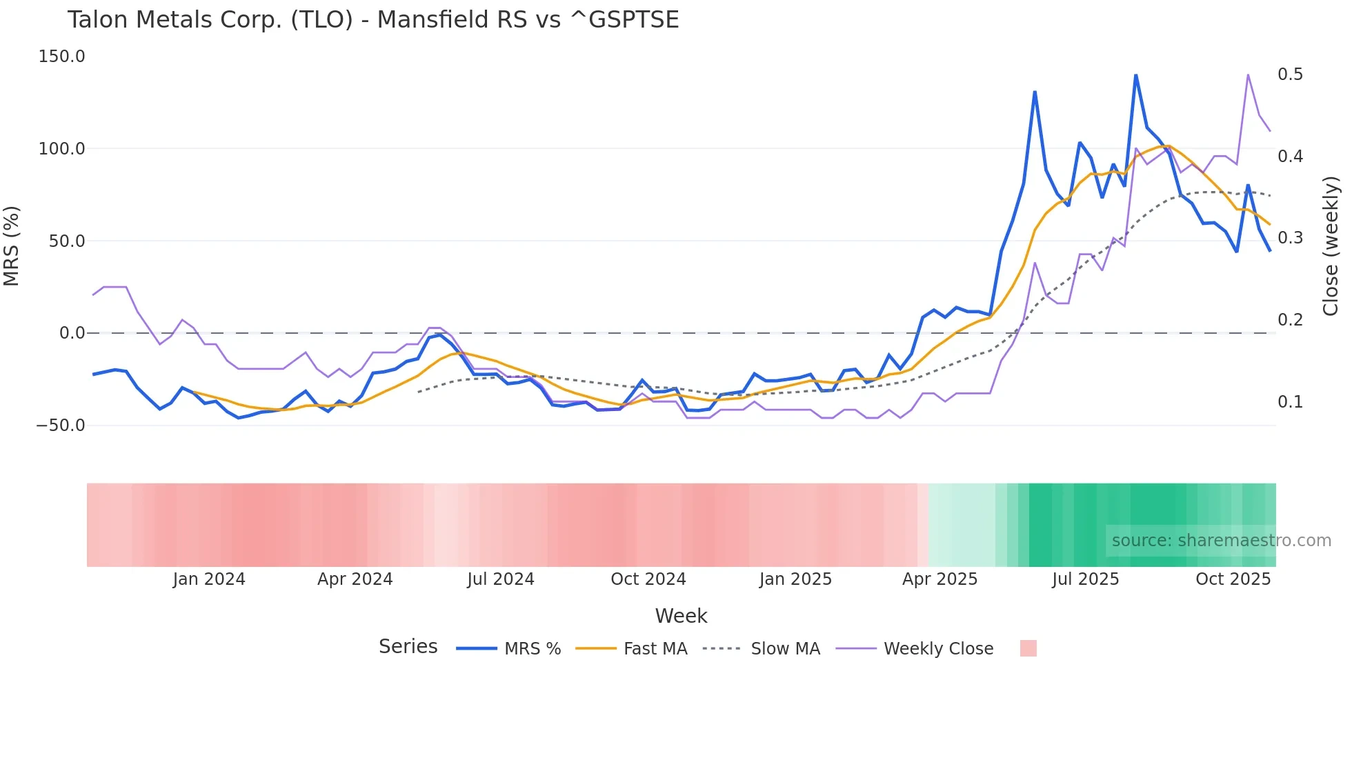 TLO Mansfield Relative Strength chart
