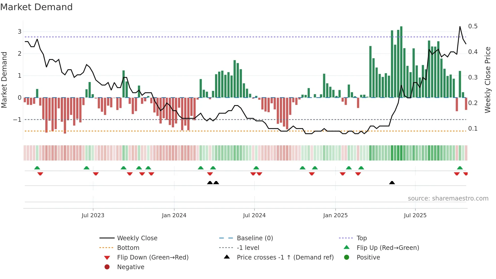 TLO weekly Market Demand chart