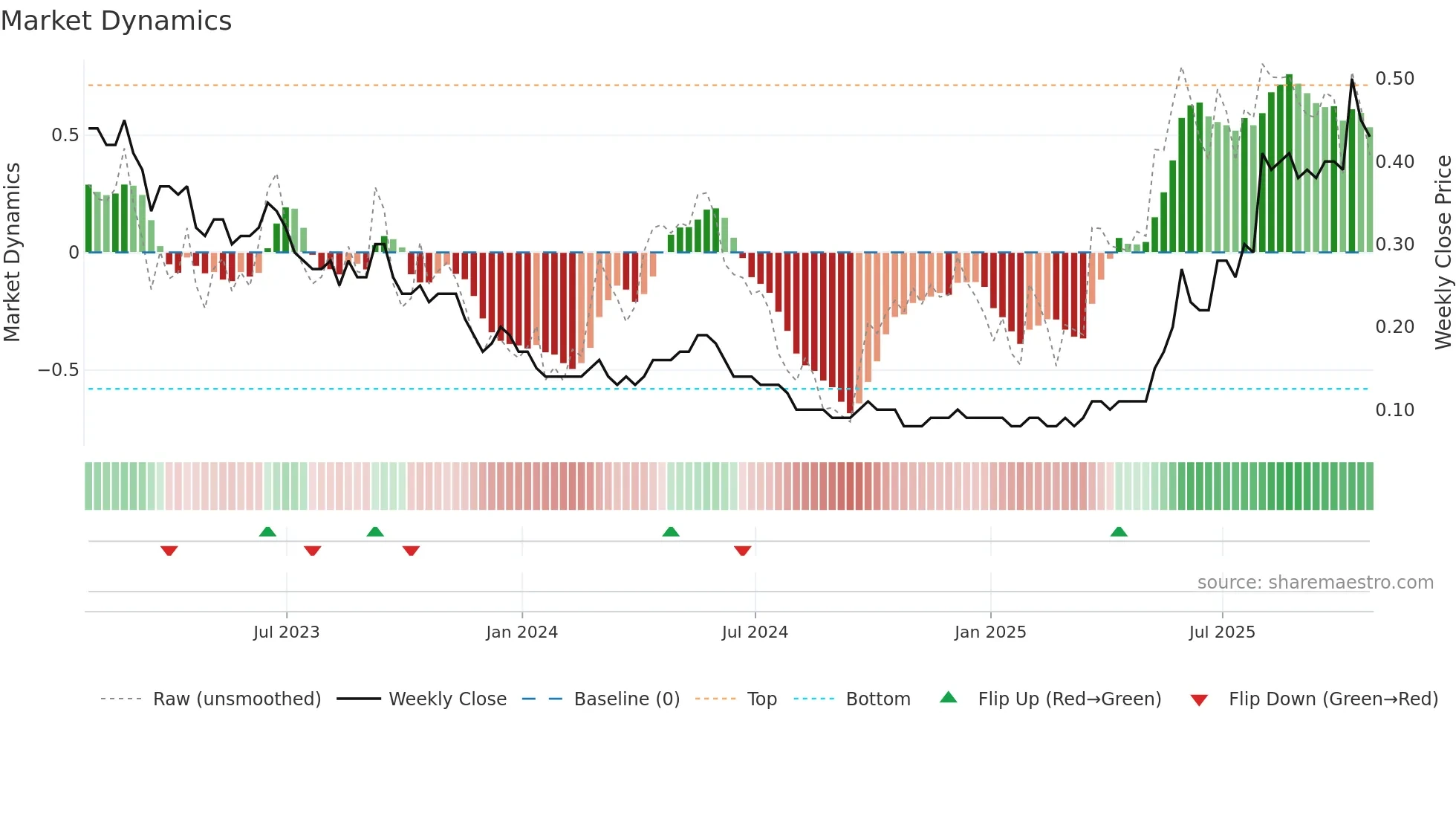 TLO weekly Market Dynamics chart