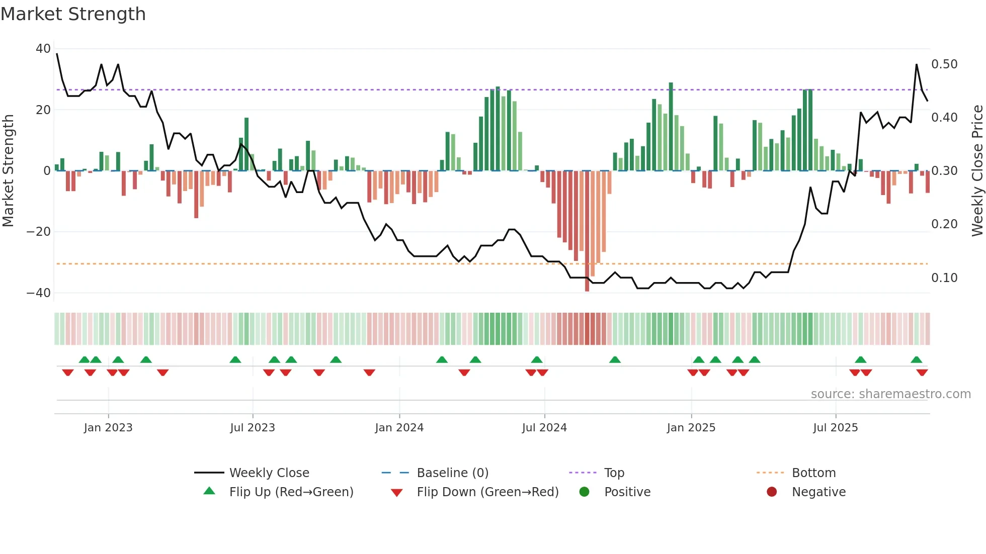 TLO weekly Market Strength chart