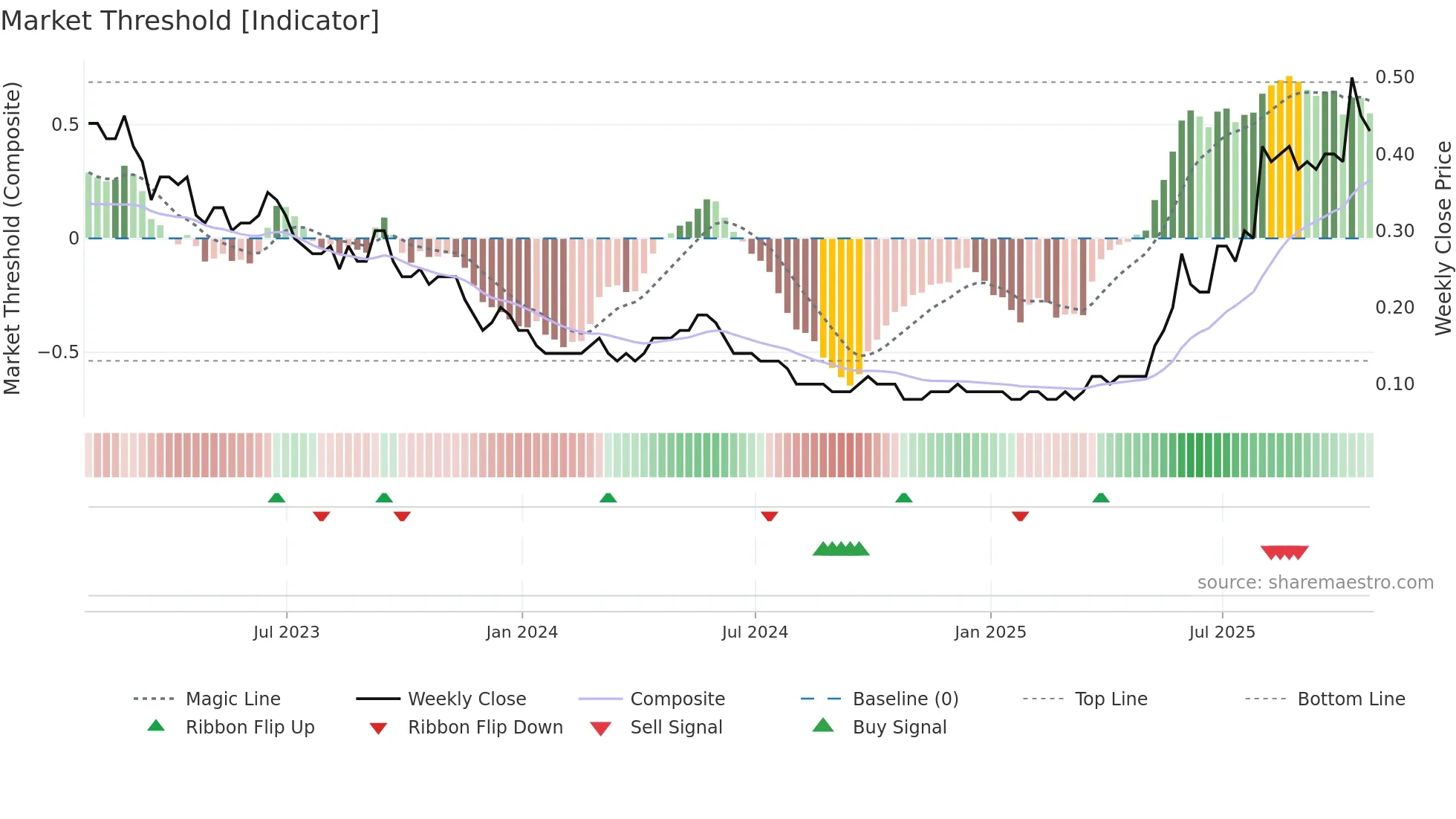 TLO weekly Market Threshold chart