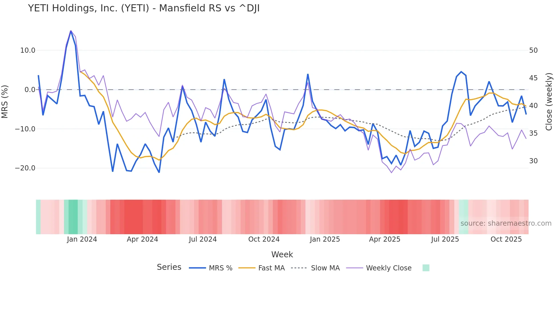 YETI Mansfield Relative Strength chart