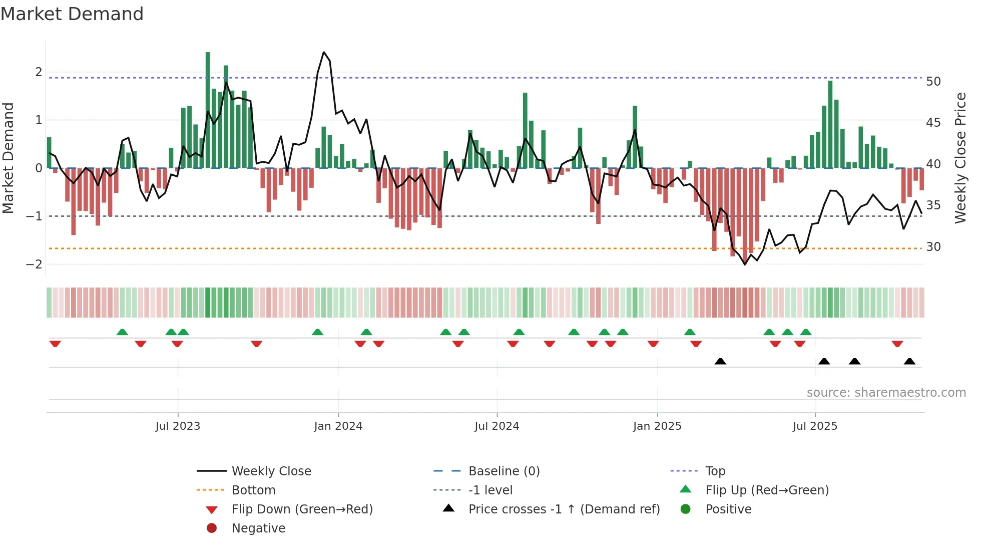 YETI weekly Market Demand chart