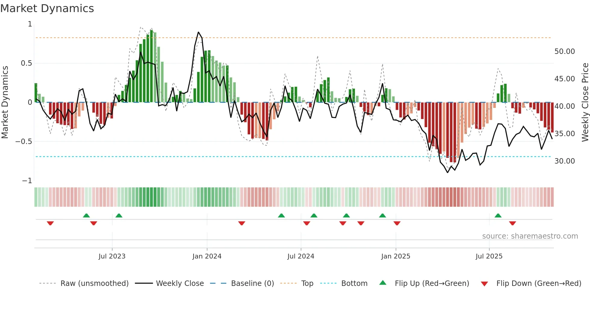 YETI weekly Market Dynamics chart
