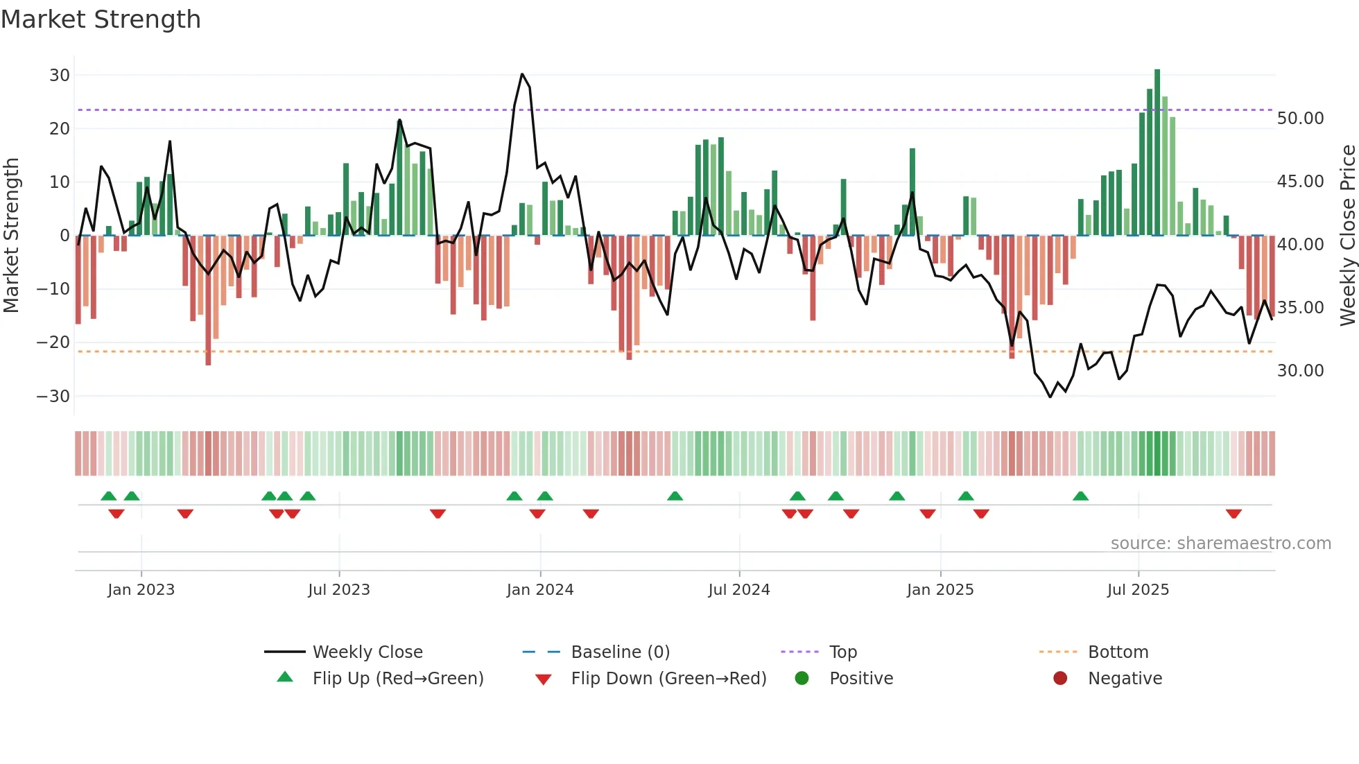YETI weekly Market Strength chart