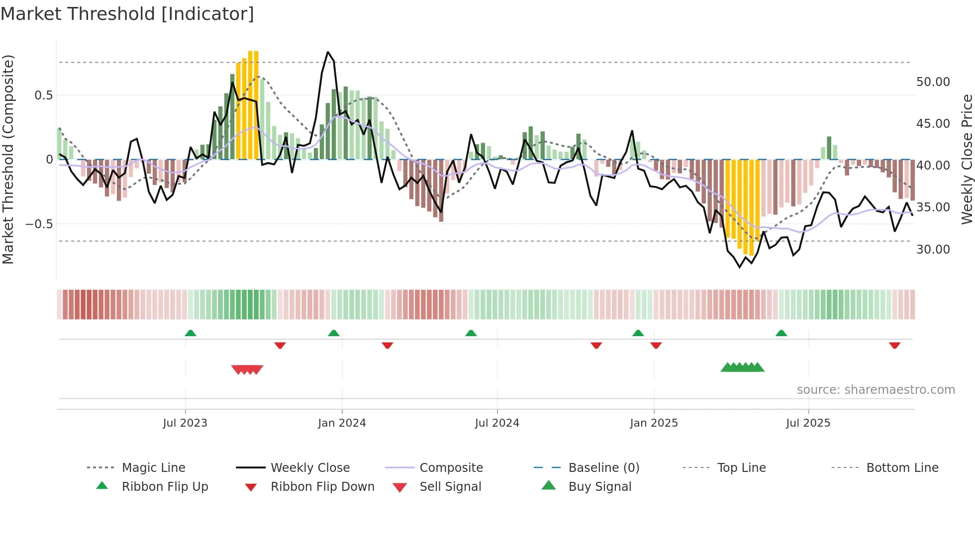 YETI weekly Market Threshold chart