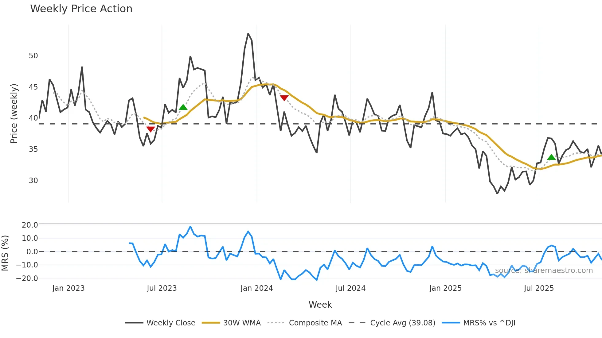 YETI weekly Price Action chart, closing 2025-10-31