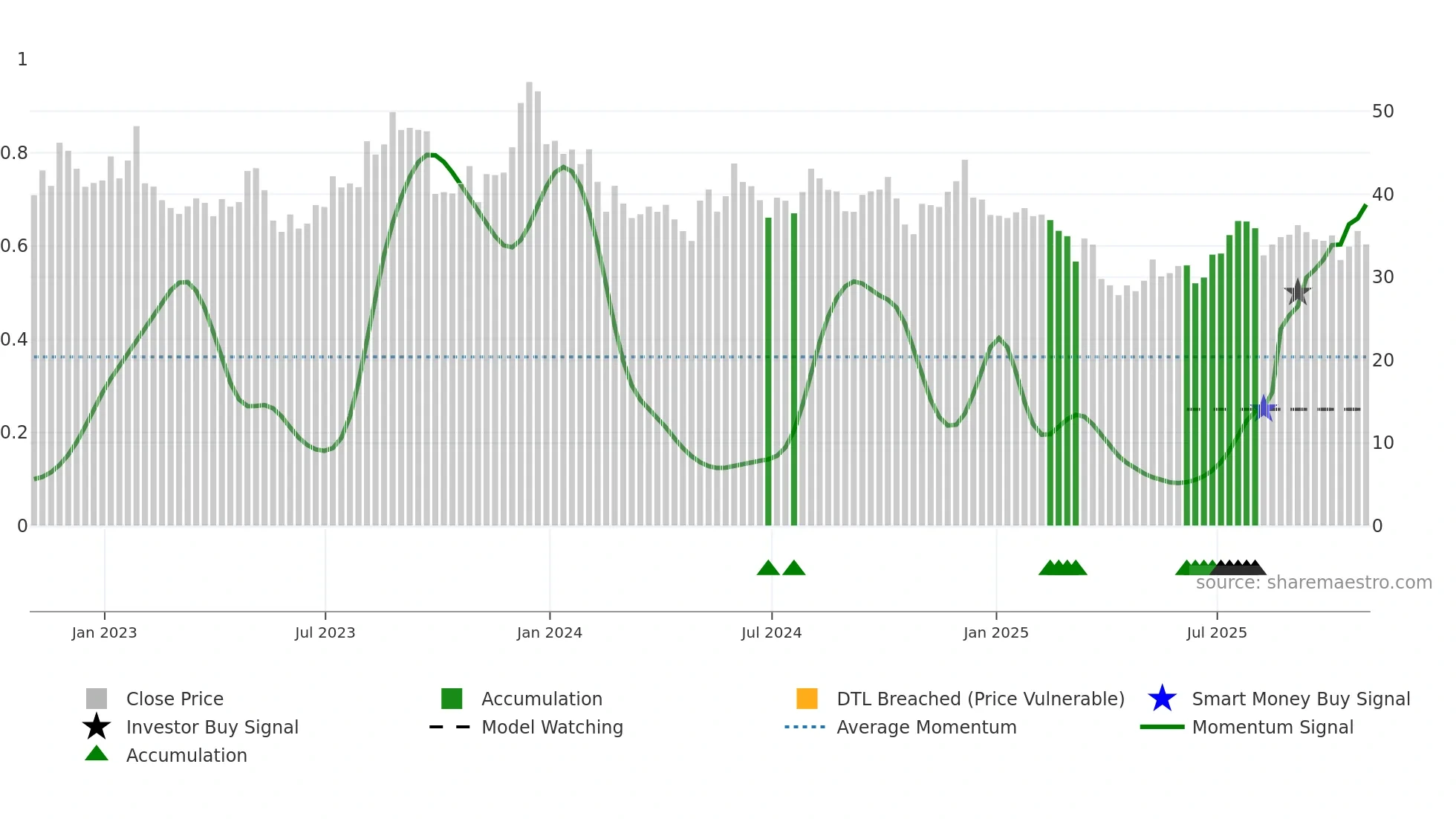 YETI weekly Smart Money chart