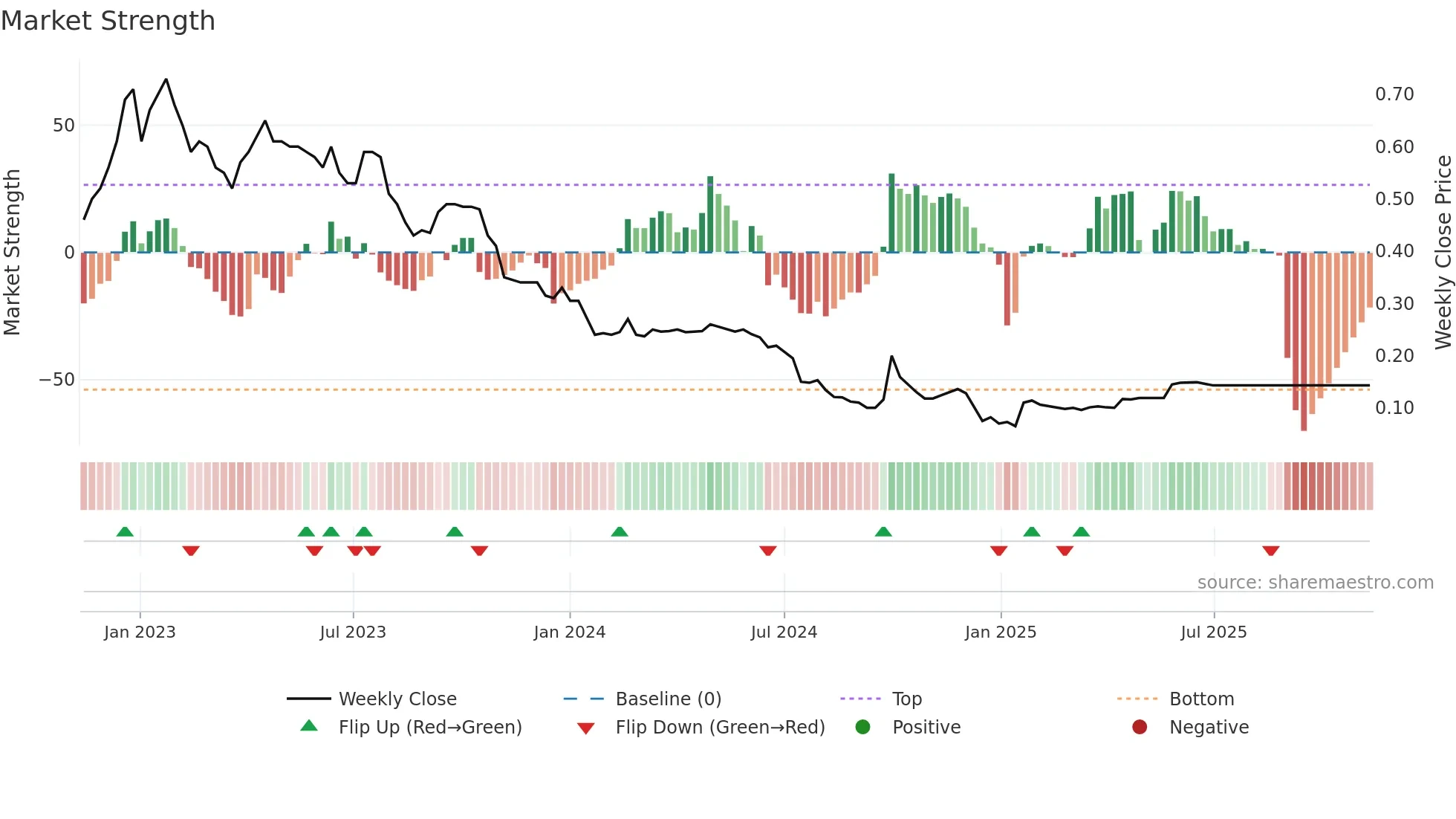 1728 weekly Market Strength chart