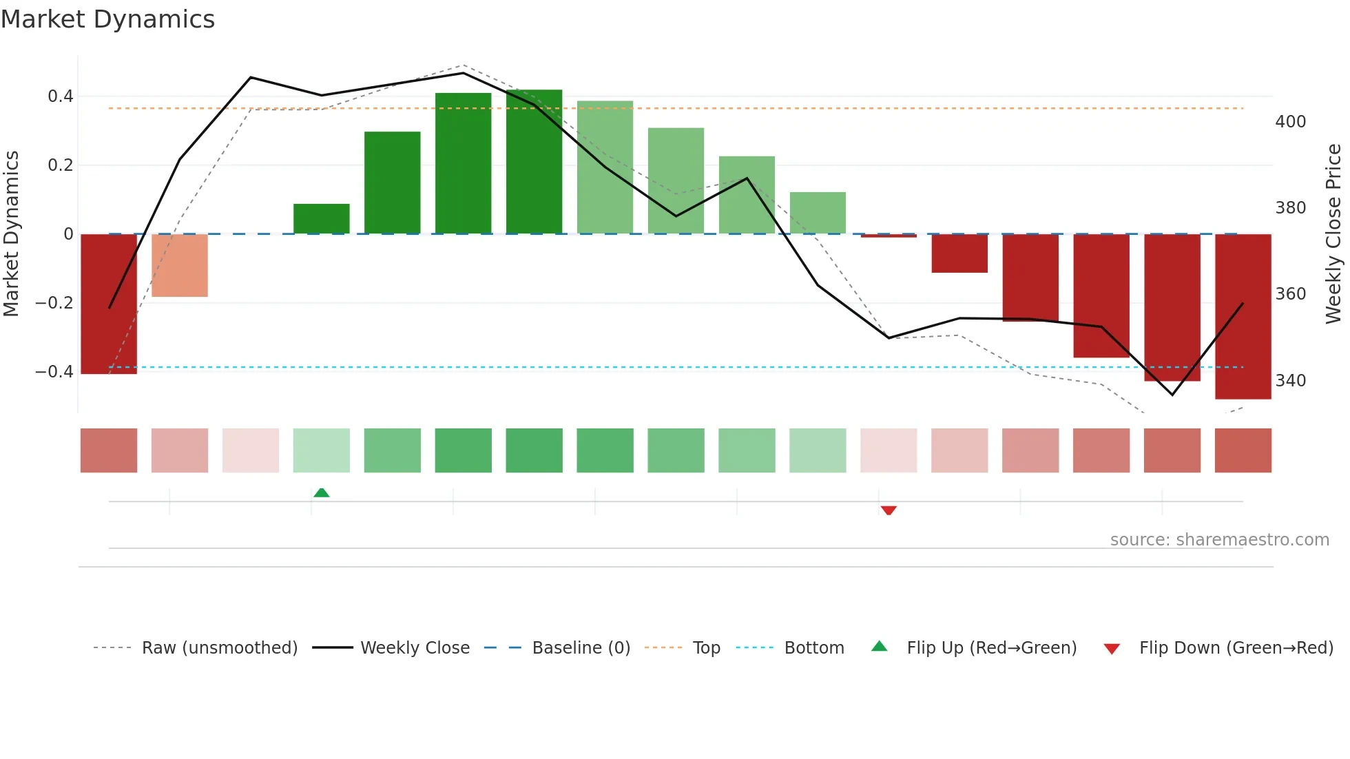 VENDA weekly Market Dynamics chart