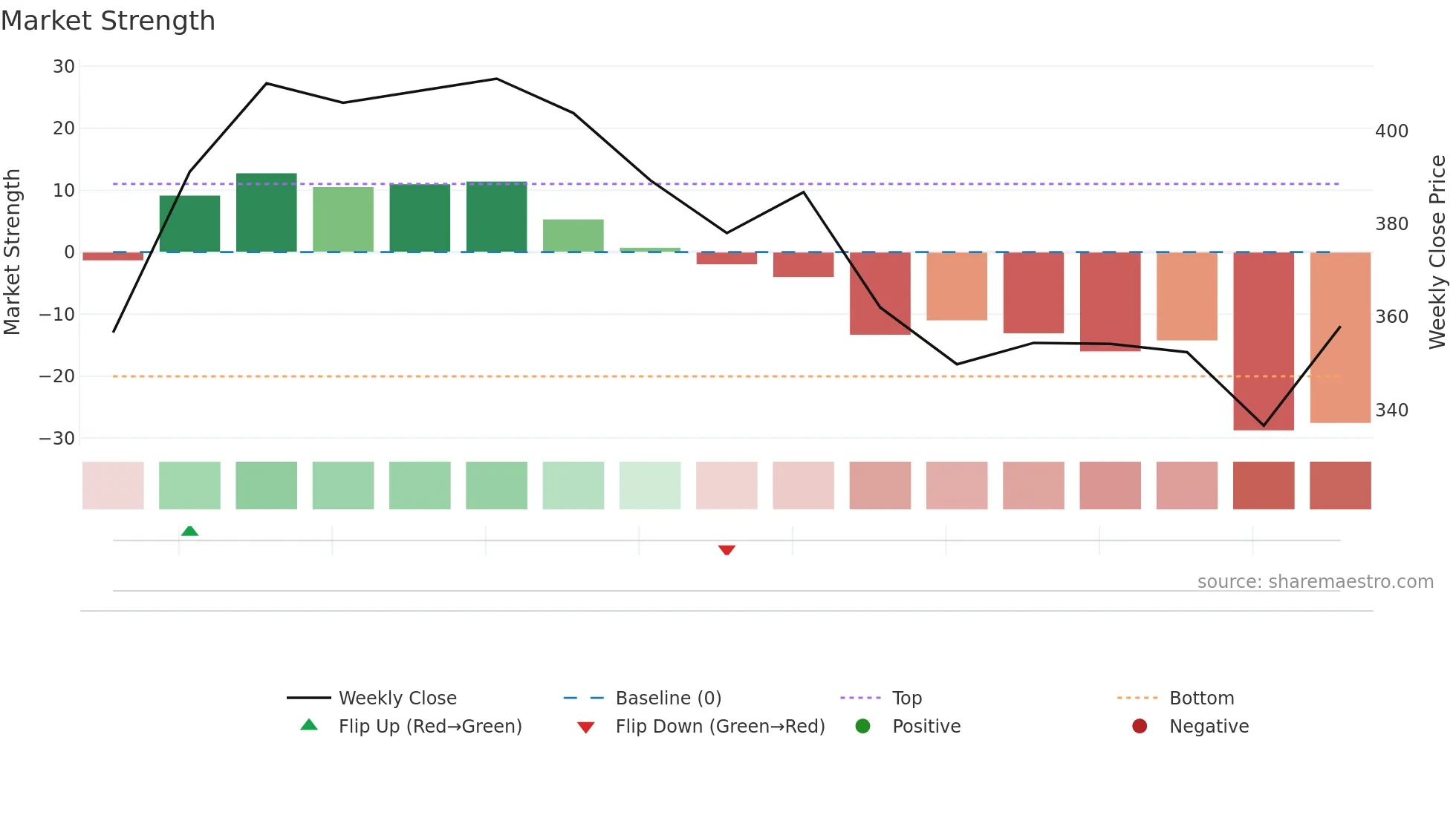 VENDA weekly Market Strength chart