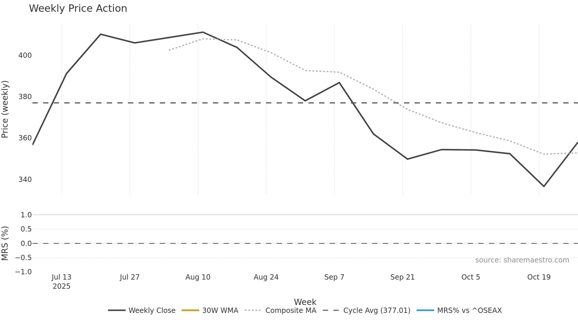 VENDA weekly Price Action chart, closing 2025-10-27