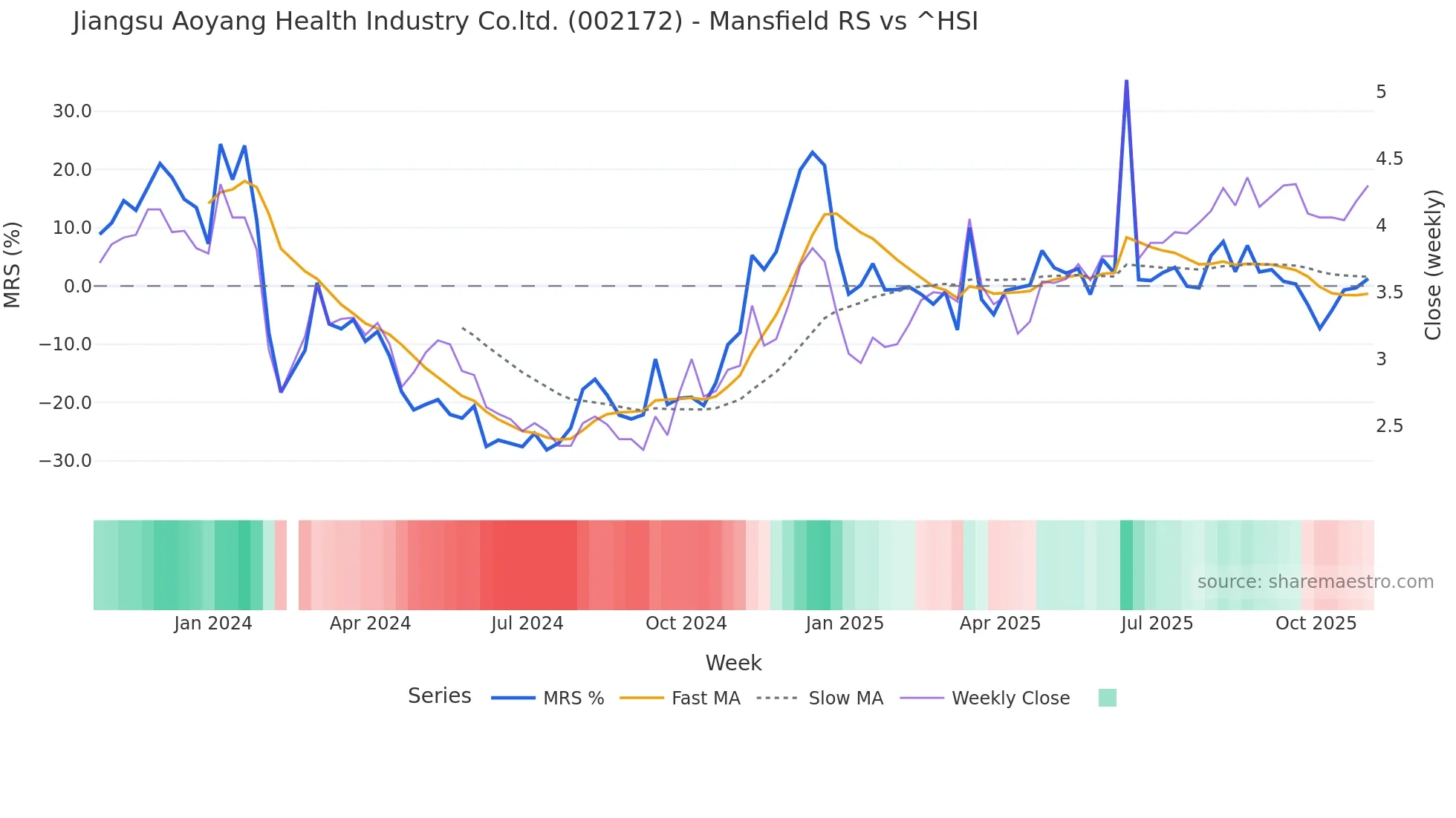 002172 Mansfield Relative Strength chart