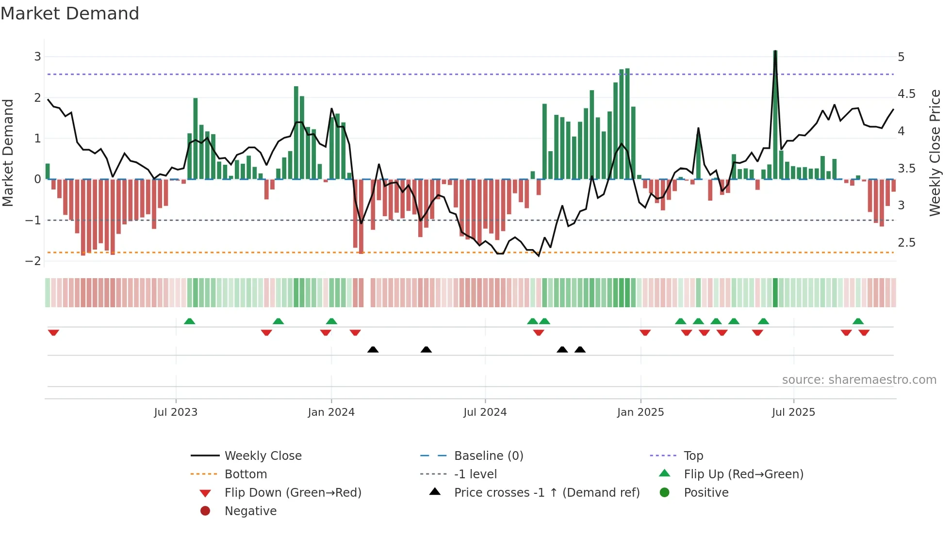 002172 weekly Market Demand chart