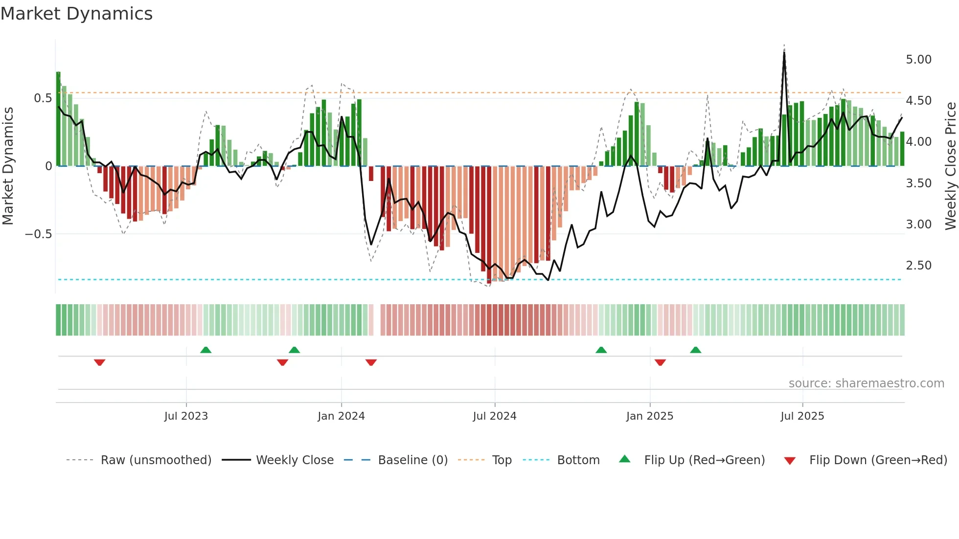 002172 weekly Market Dynamics chart