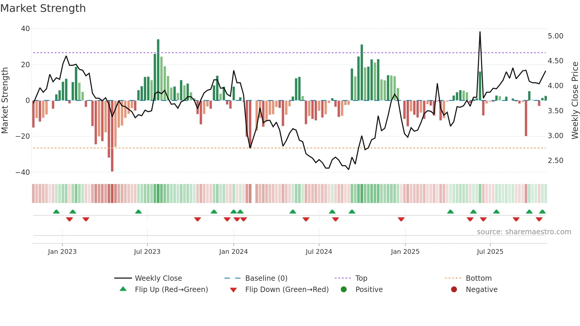 002172 weekly Market Strength chart