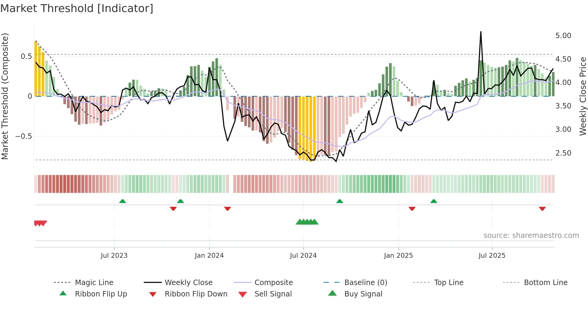 002172 weekly Market Threshold chart