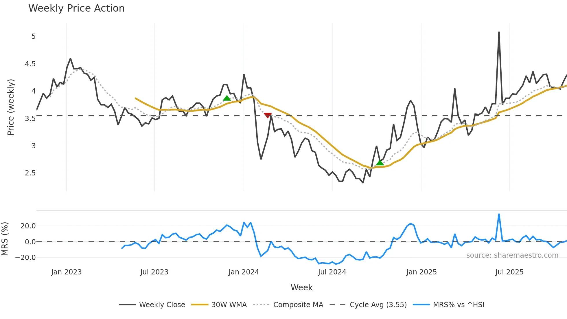 002172 weekly Price Action chart, closing 2025-10-27