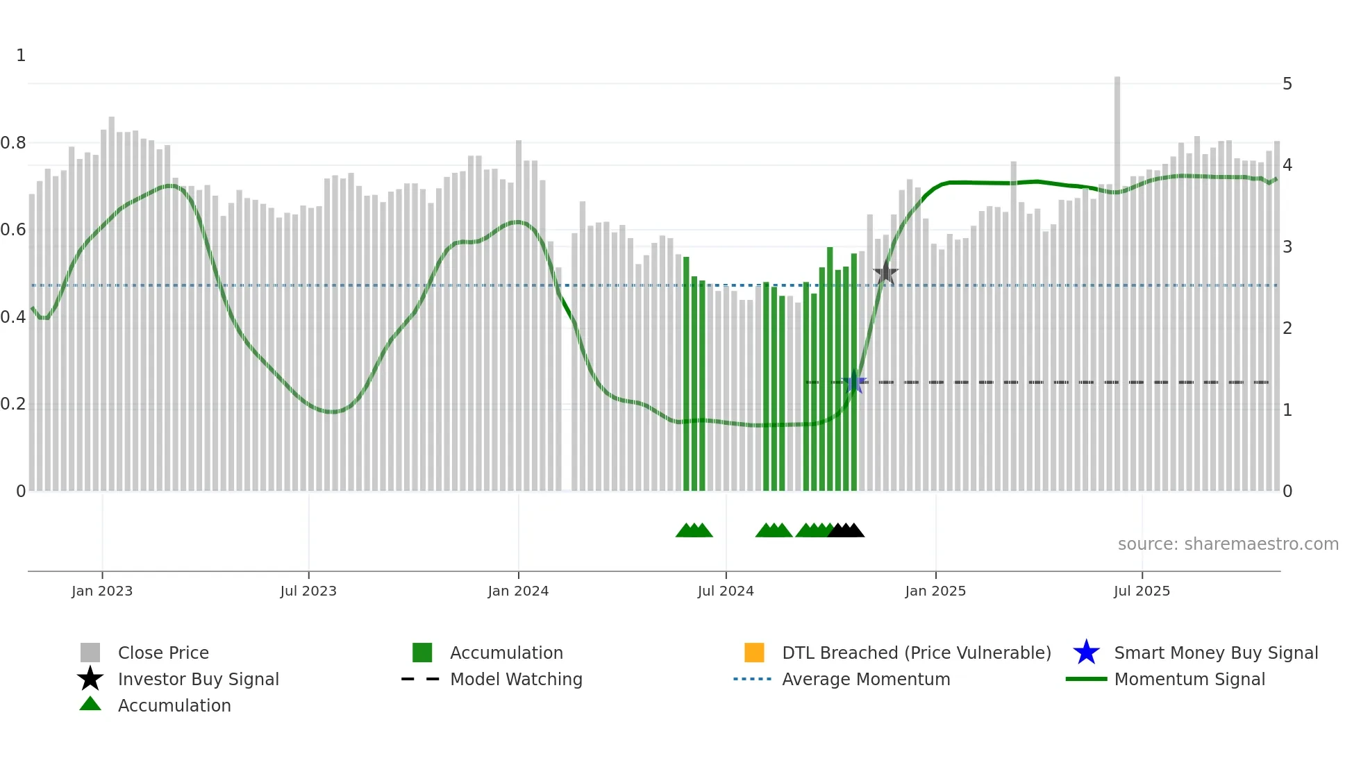 002172 weekly Smart Money chart