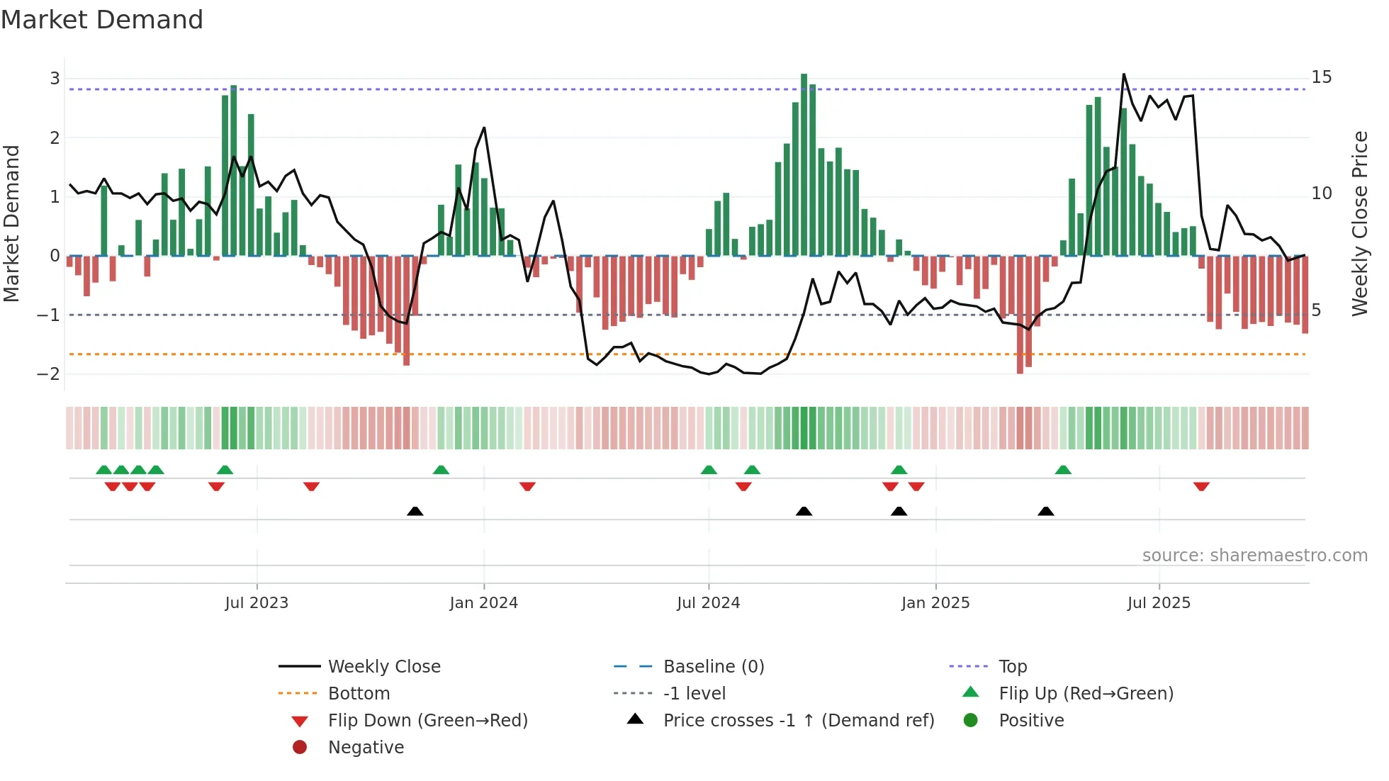 BEAMMW-B weekly Market Demand chart