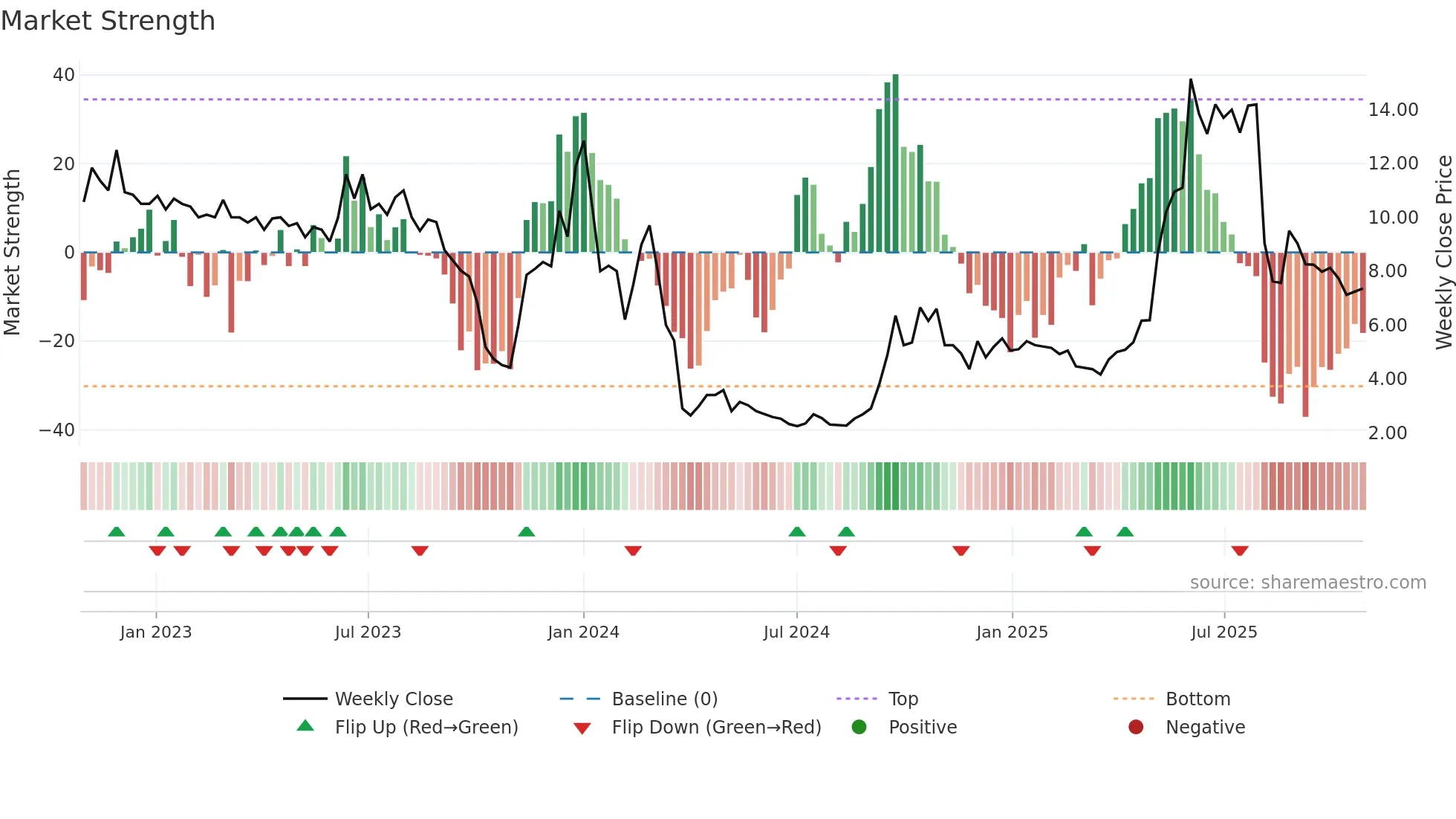 BEAMMW-B weekly Market Strength chart