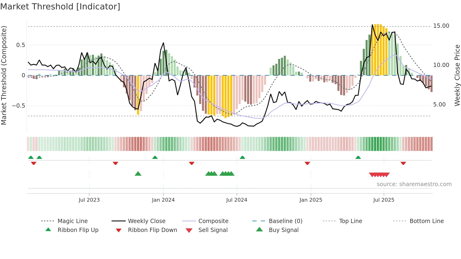 BEAMMW-B weekly Market Threshold chart